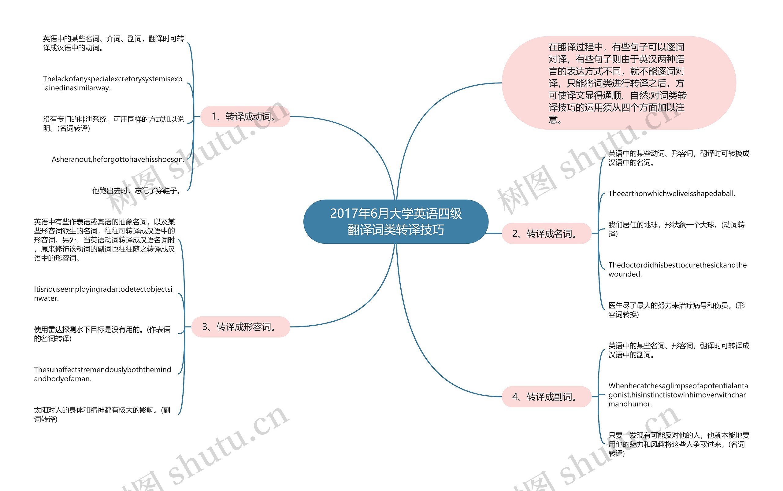 2017年6月大学英语四级翻译词类转译技巧思维导图