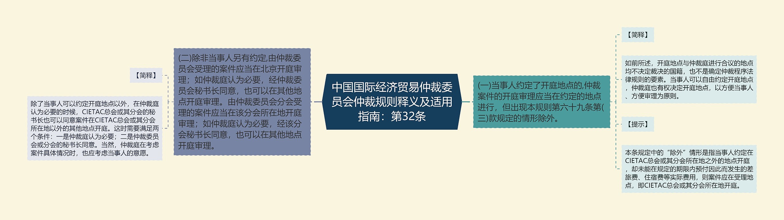 中国国际经济贸易仲裁委员会仲裁规则释义及适用指南：第32条思维导图