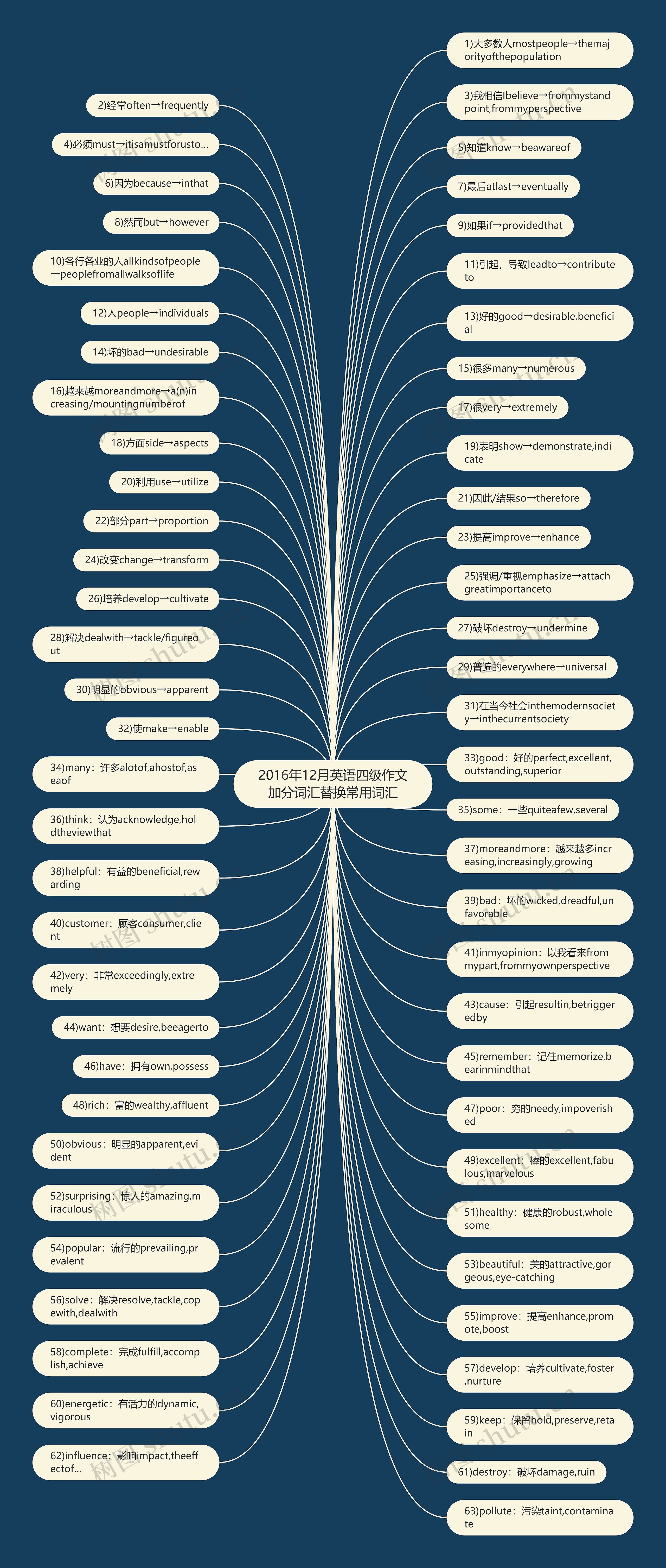 2016年12月英语四级作文加分词汇替换常用词汇思维导图