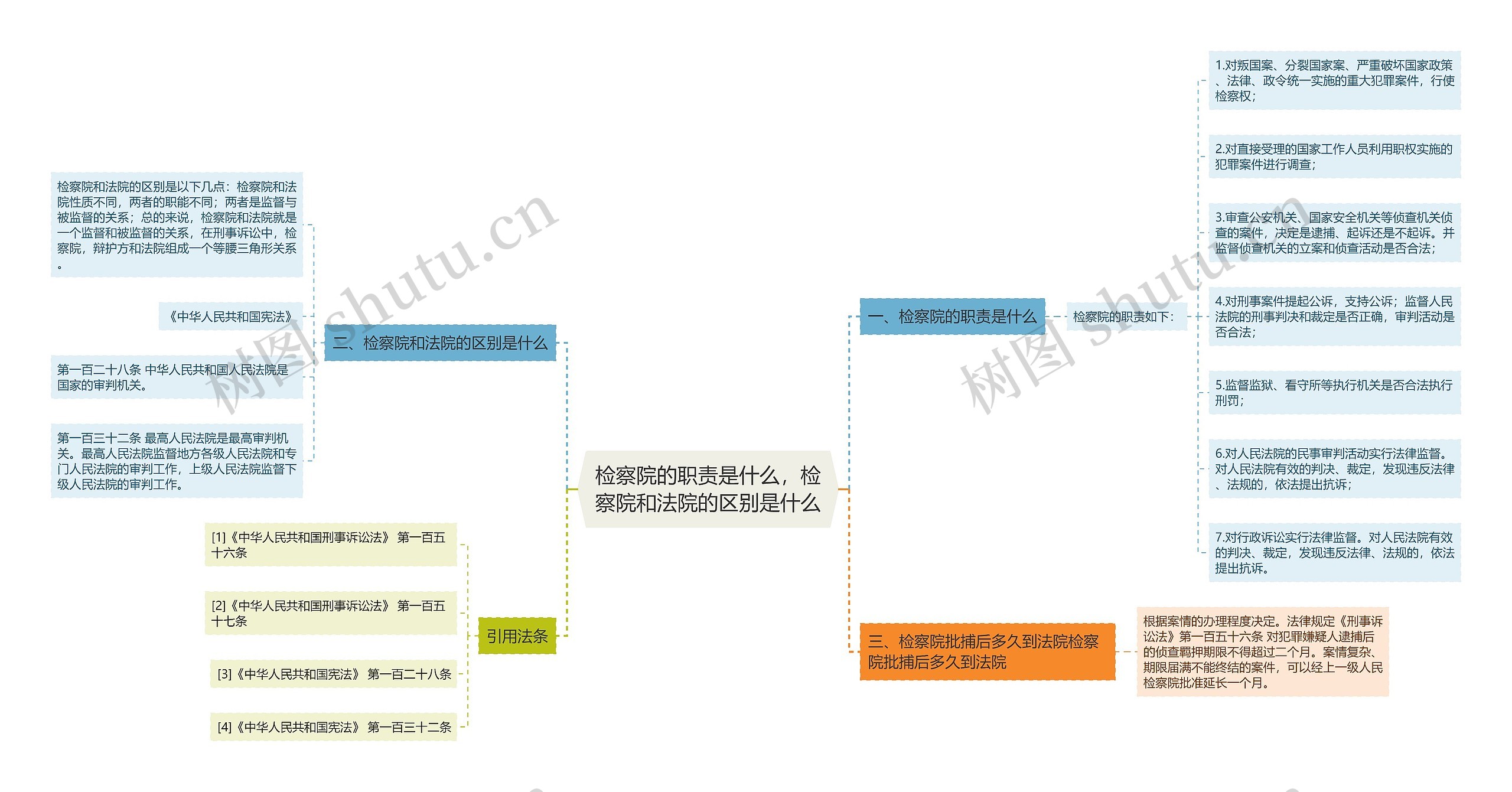 检察院的职责是什么，检察院和法院的区别是什么思维导图