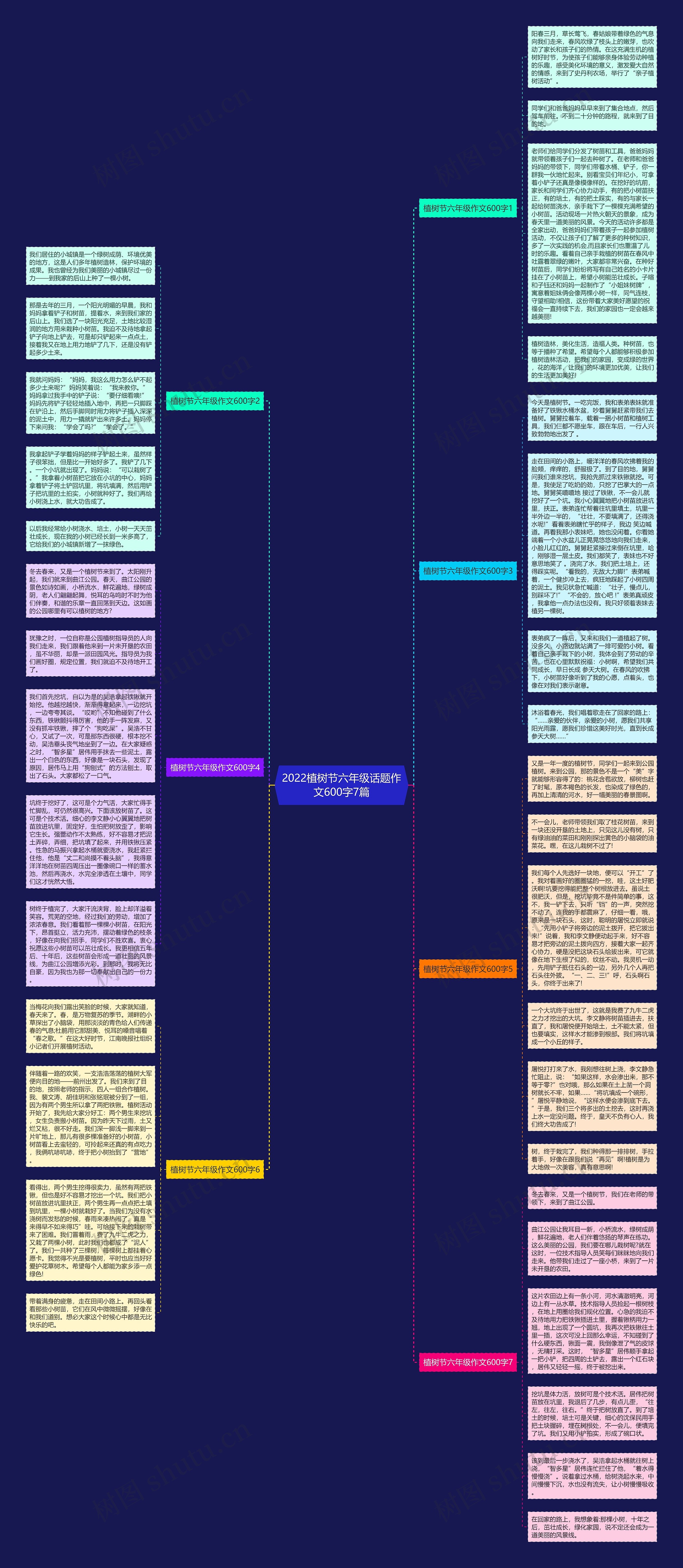 2022植树节六年级话题作文600字7篇思维导图