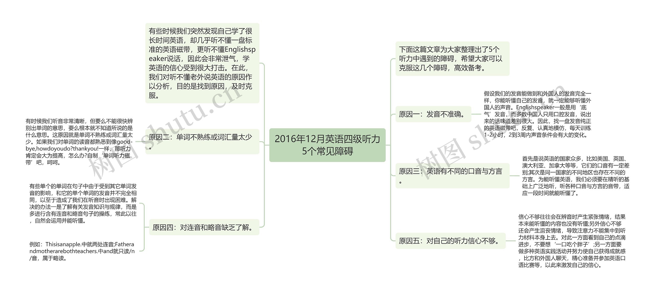 2016年12月英语四级听力5个常见障碍思维导图