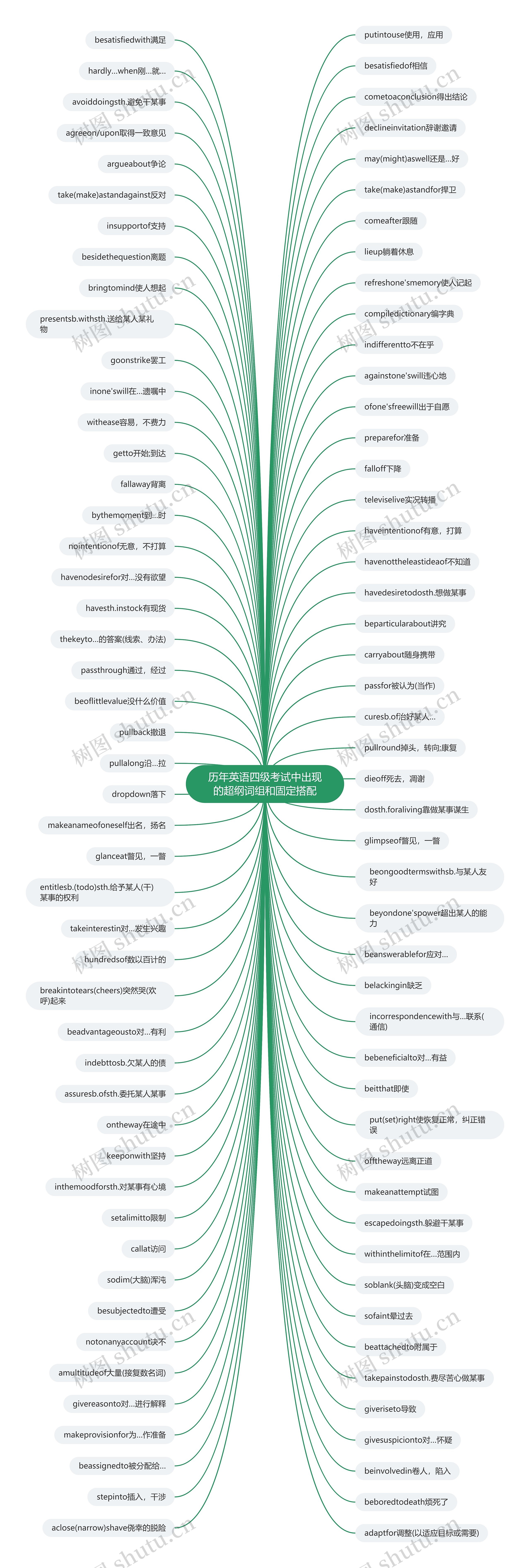 历年英语四级考试中出现的超纲词组和固定搭配 历年英语四级考试中出现的超纲词组和固定搭配