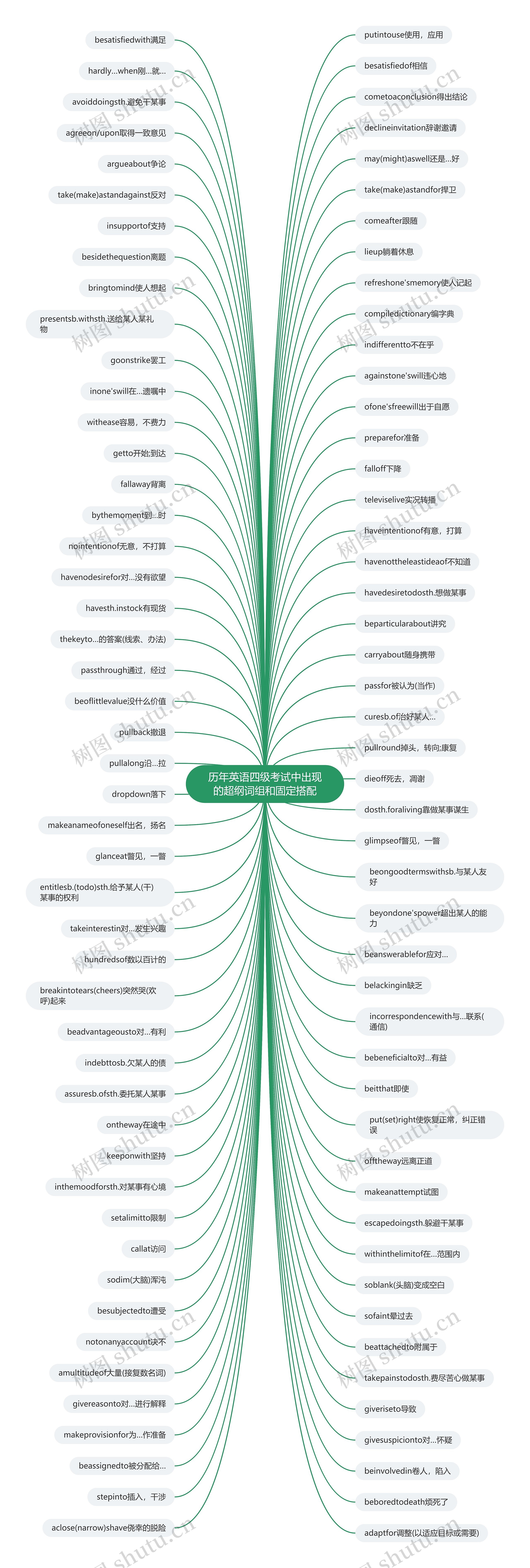历年英语四级考试中出现的超纲词组和固定搭配思维导图