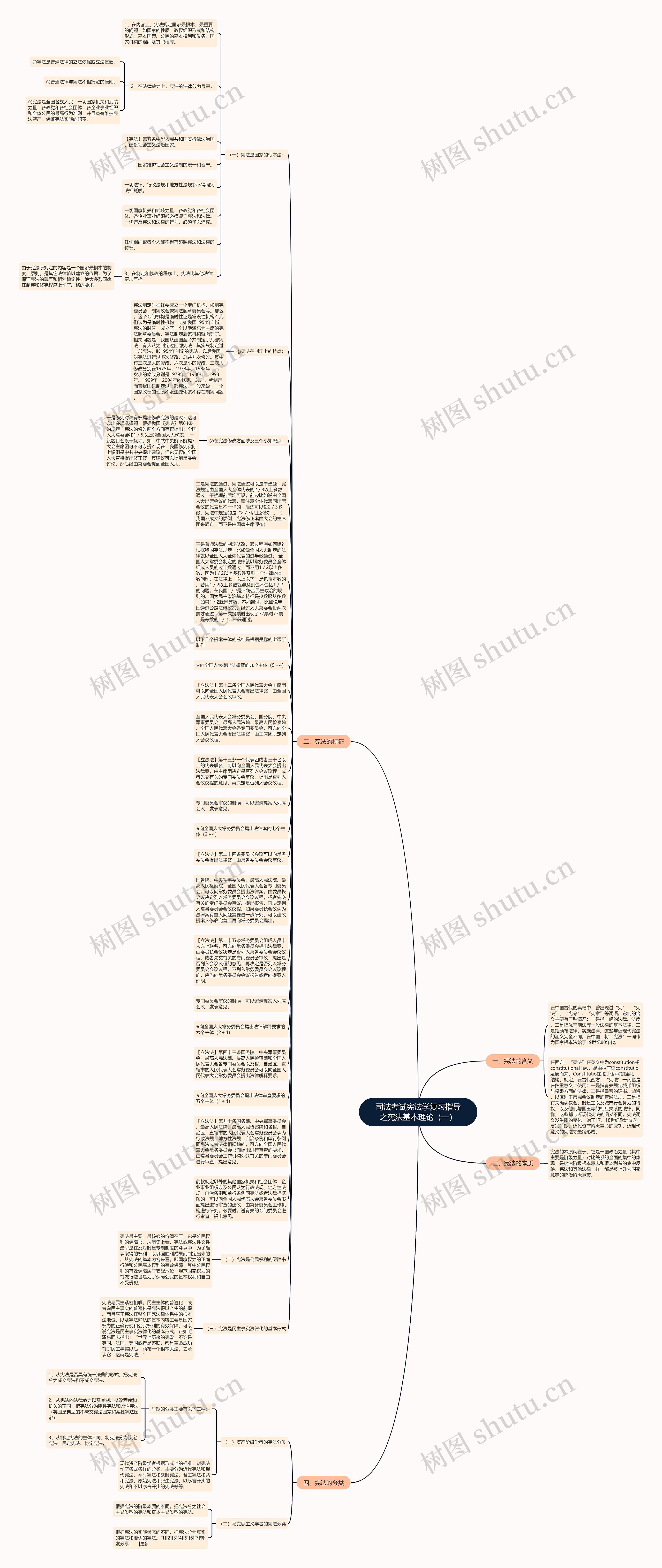司法考试宪法学复习指导之宪法基本理论（一）思维导图