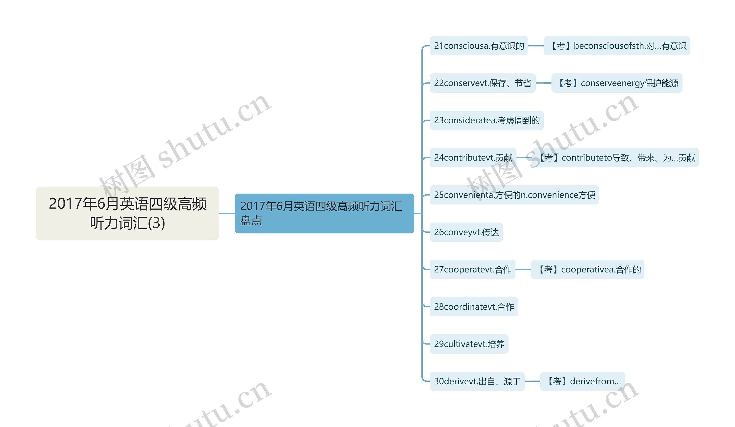 2017年6月英语四级高频听力词汇(3)思维导图