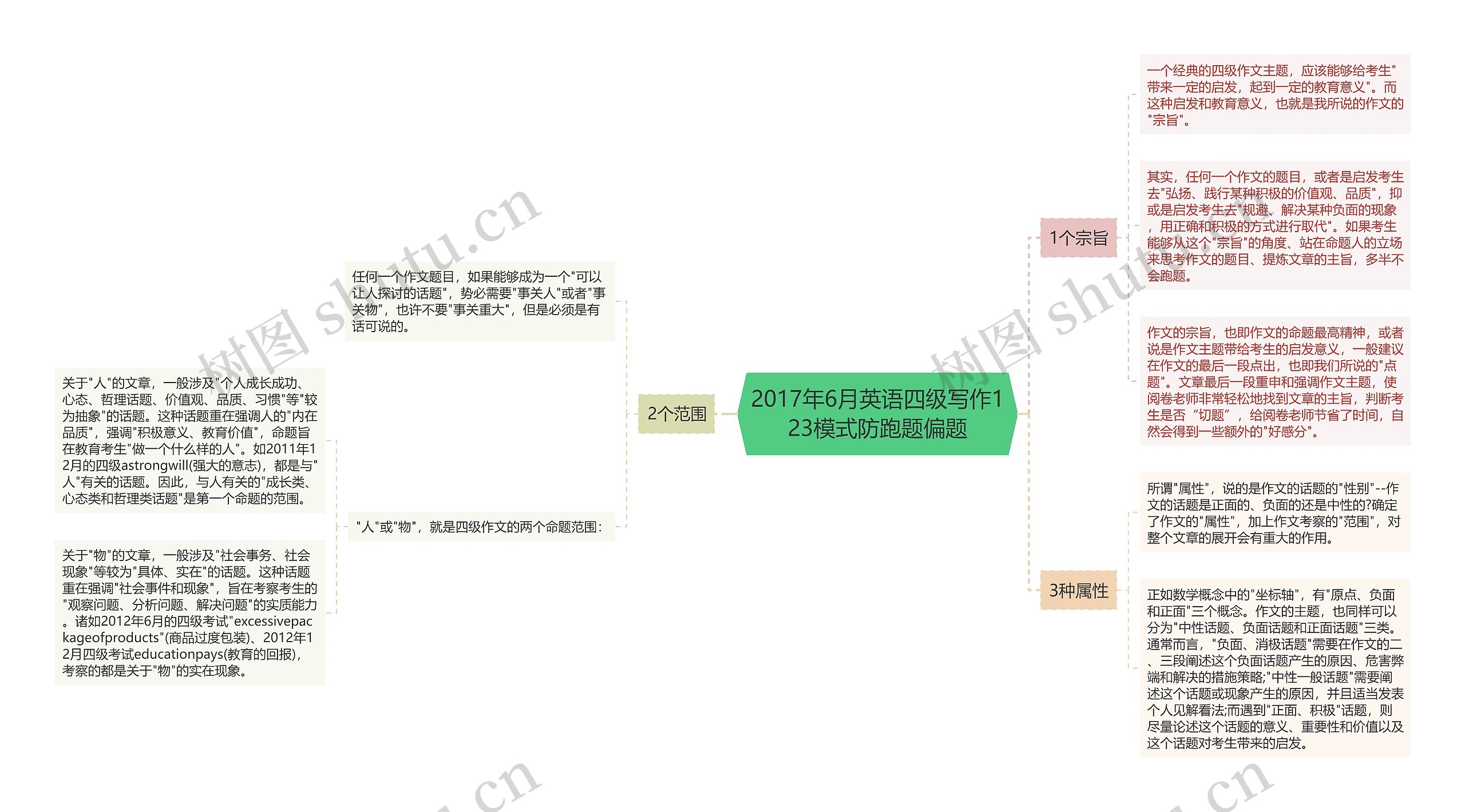 2017年6月英语四级写作123模式防跑题偏题思维导图