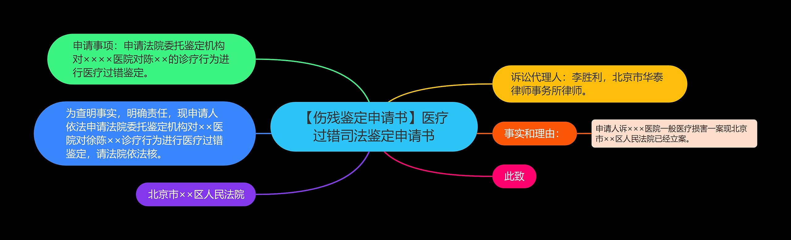 【伤残鉴定申请书】医疗过错司法鉴定申请书思维导图
