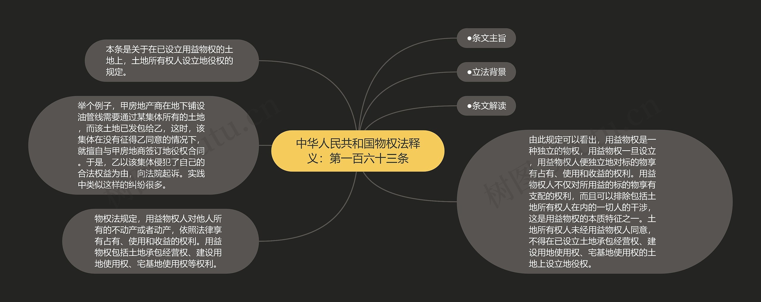 中华人民共和国物权法释义：第一百六十三条思维导图