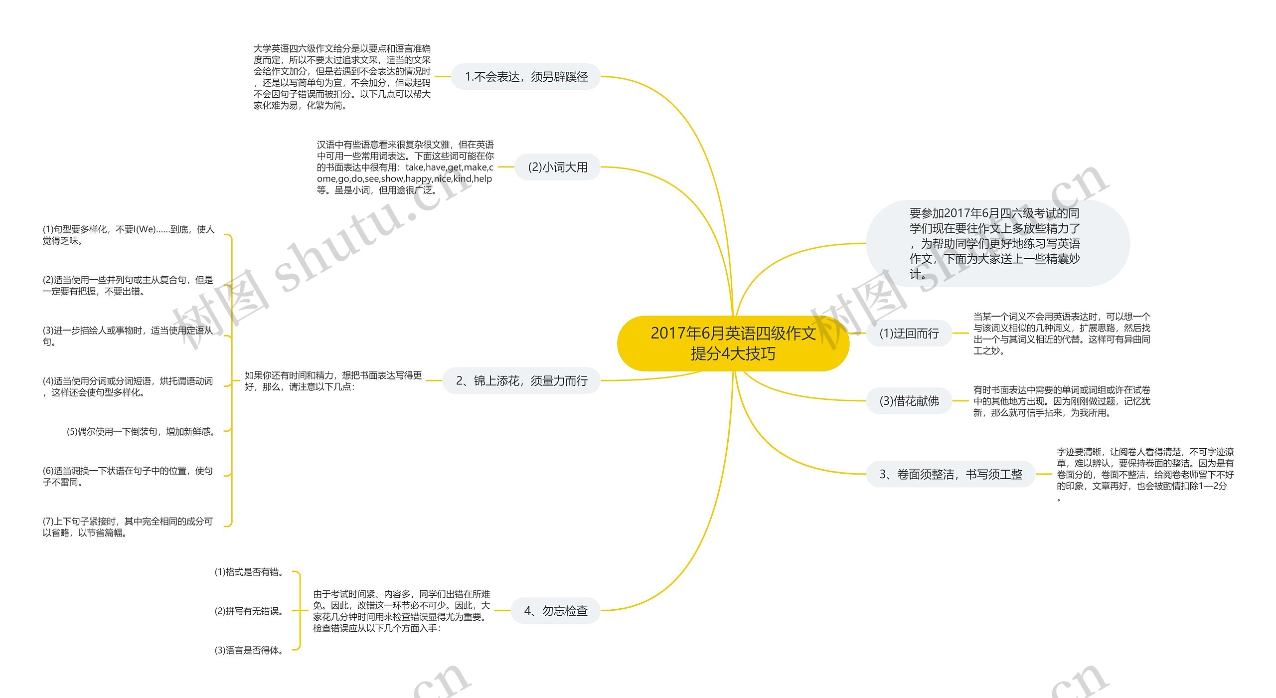 2017年6月英语四级作文提分4大技巧思维导图