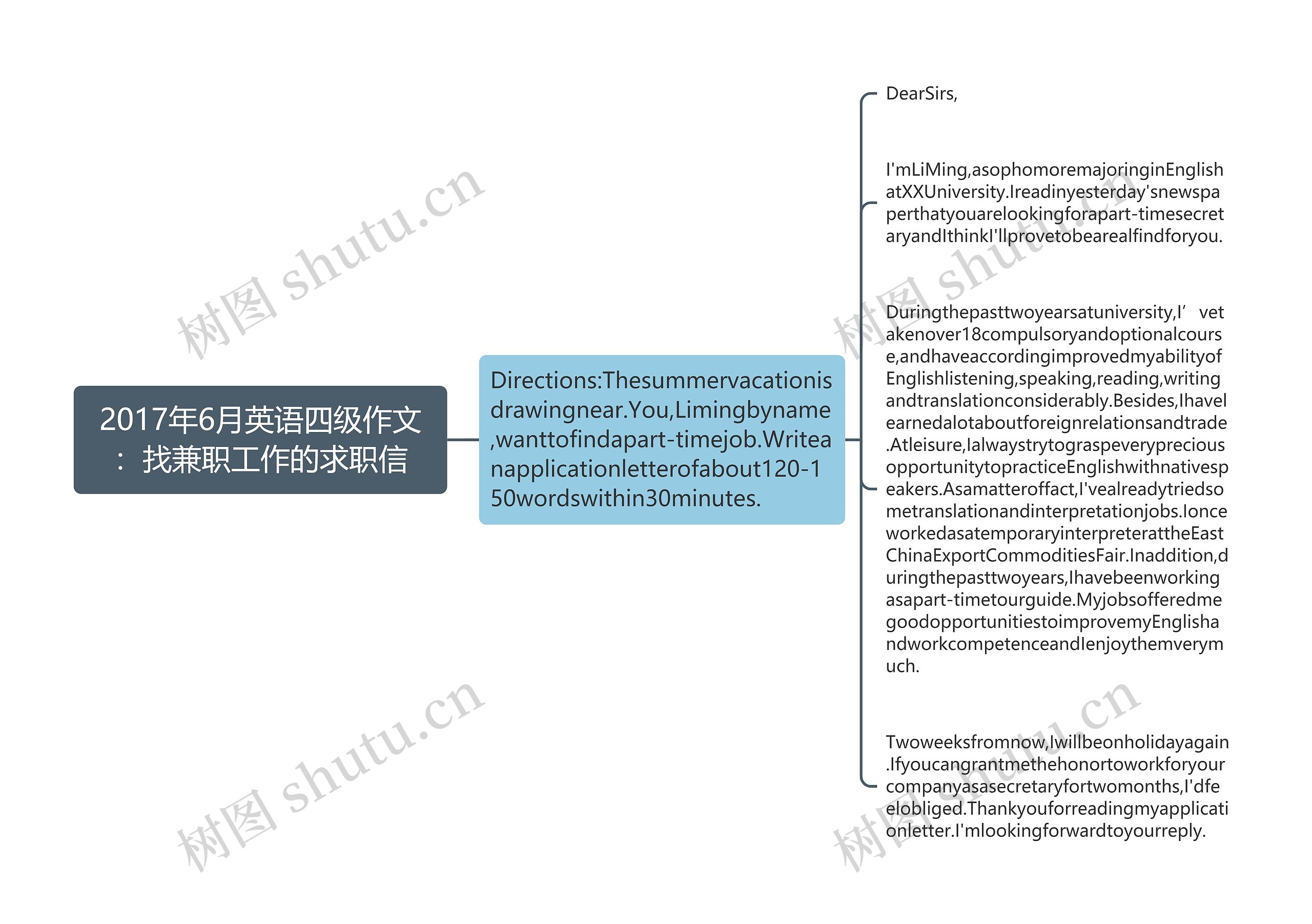 2017年6月英语四级作文：找兼职工作的求职信思维导图