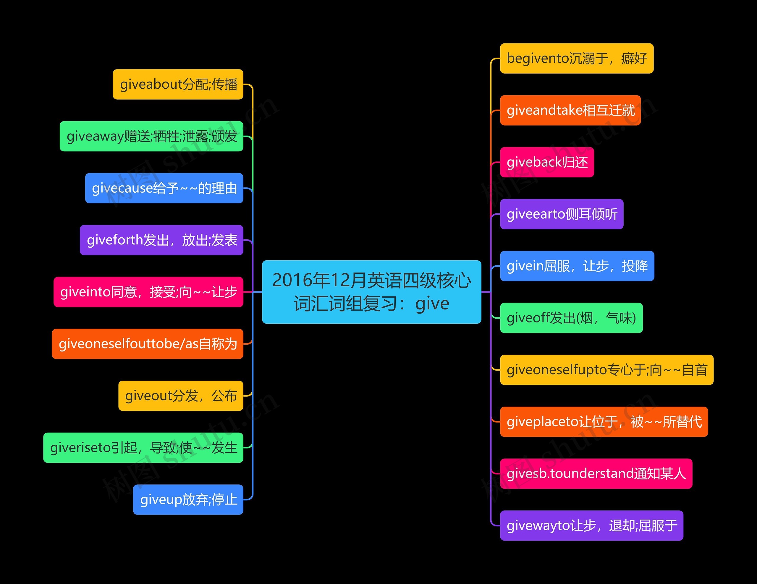 2016年12月英语四级核心词汇词组复习：give思维导图