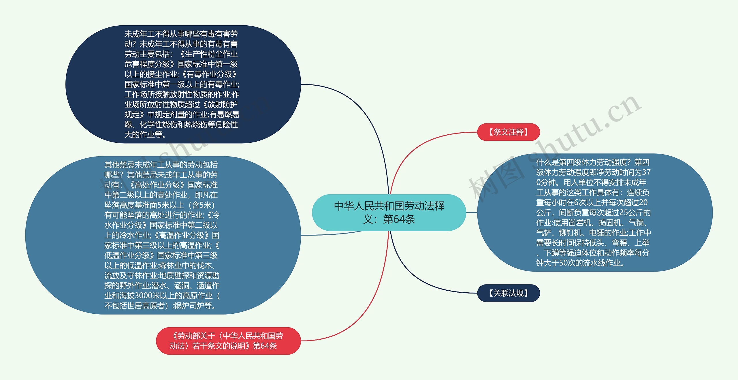 中华人民共和国劳动法释义：第64条思维导图