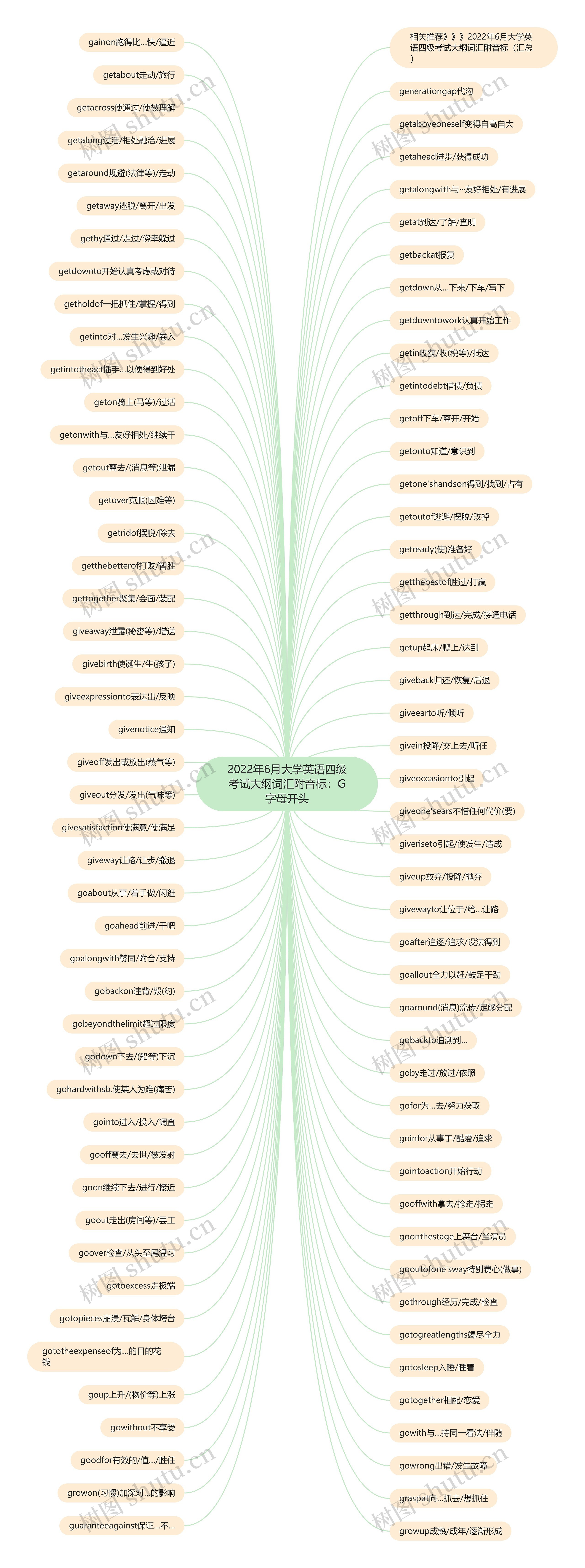 2022年6月大学英语四级考试大纲词汇附音标：G字母开头思维导图