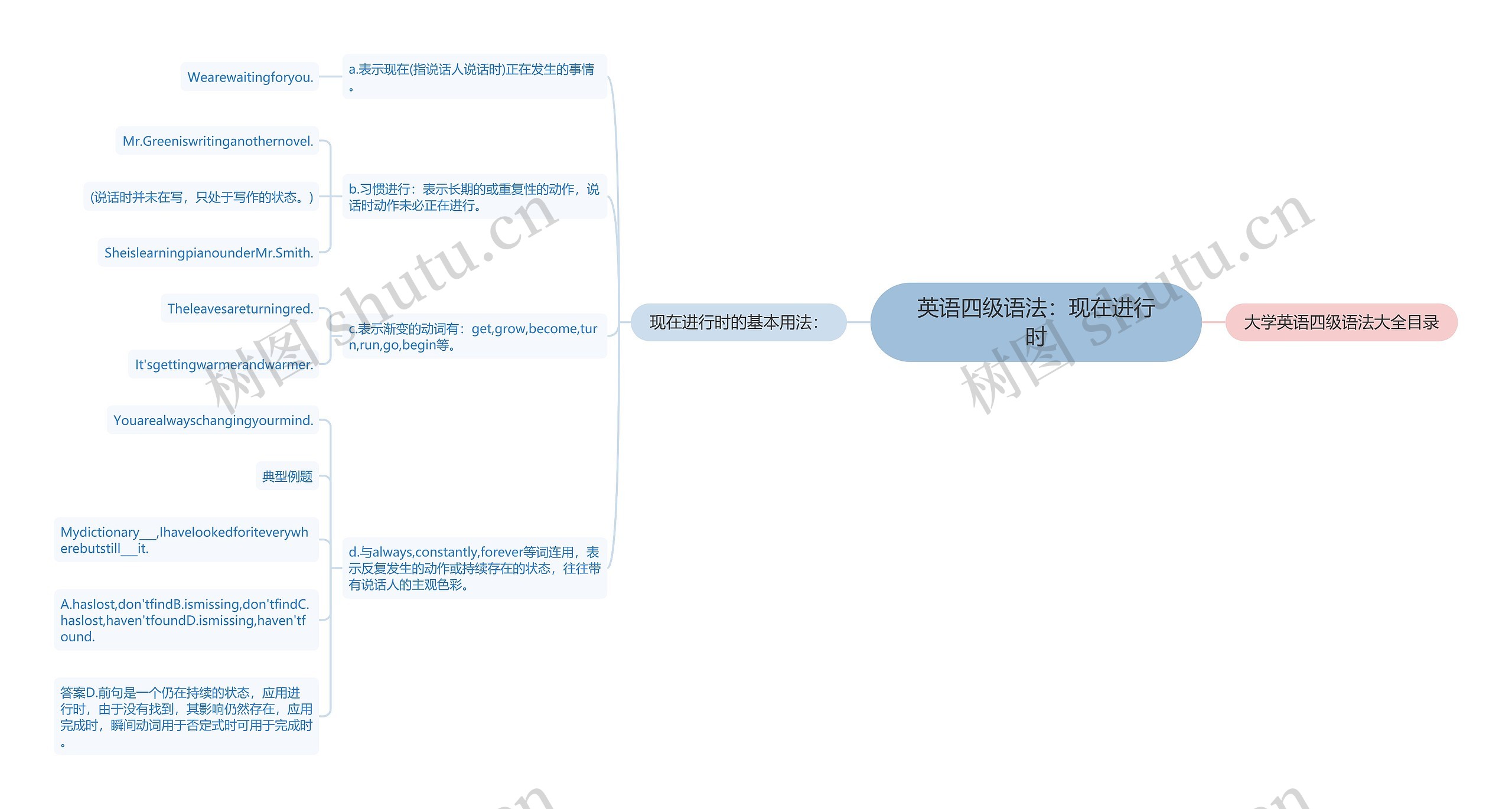 英语四级语法：现在进行时思维导图