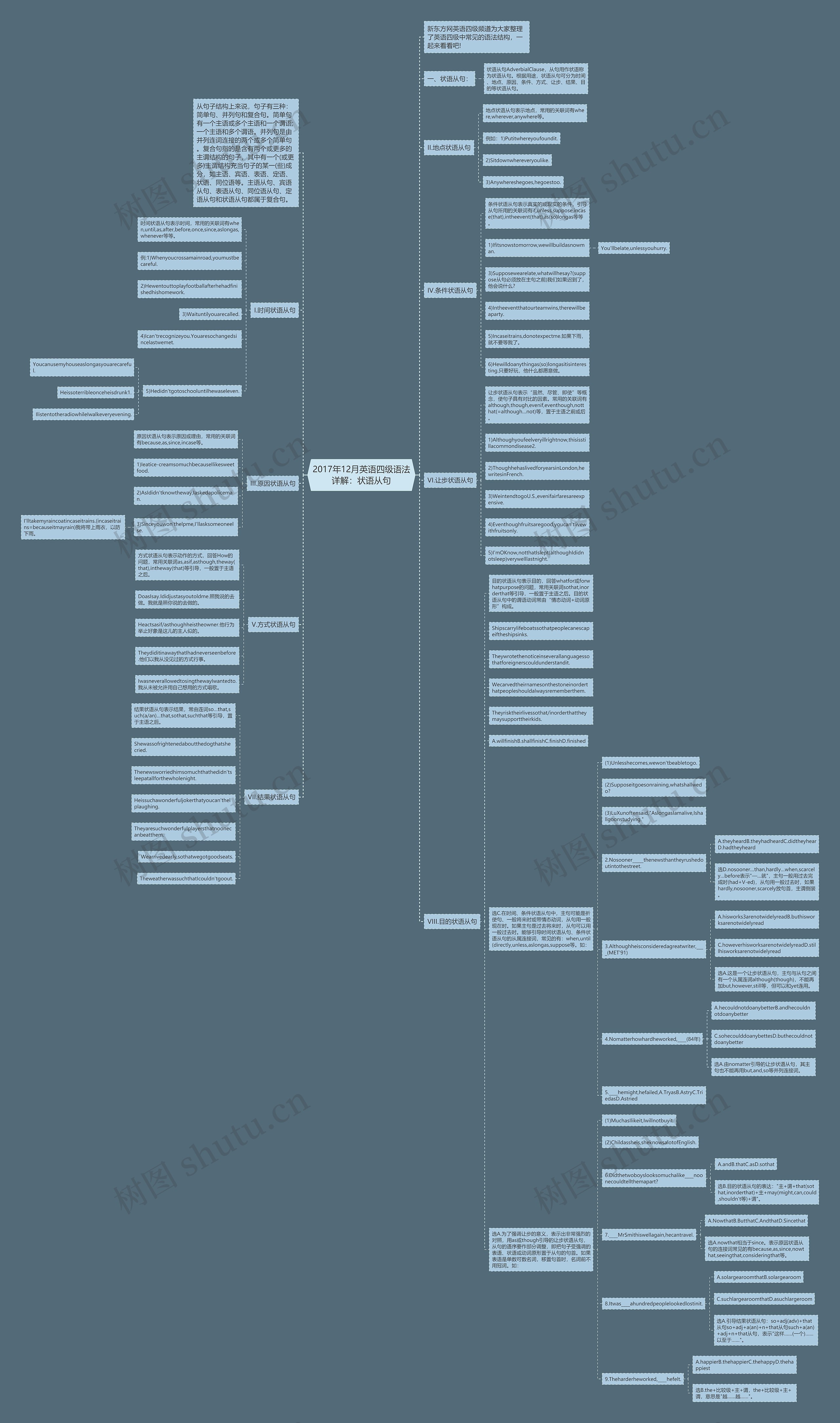2017年12月英语四级语法详解：状语从句思维导图