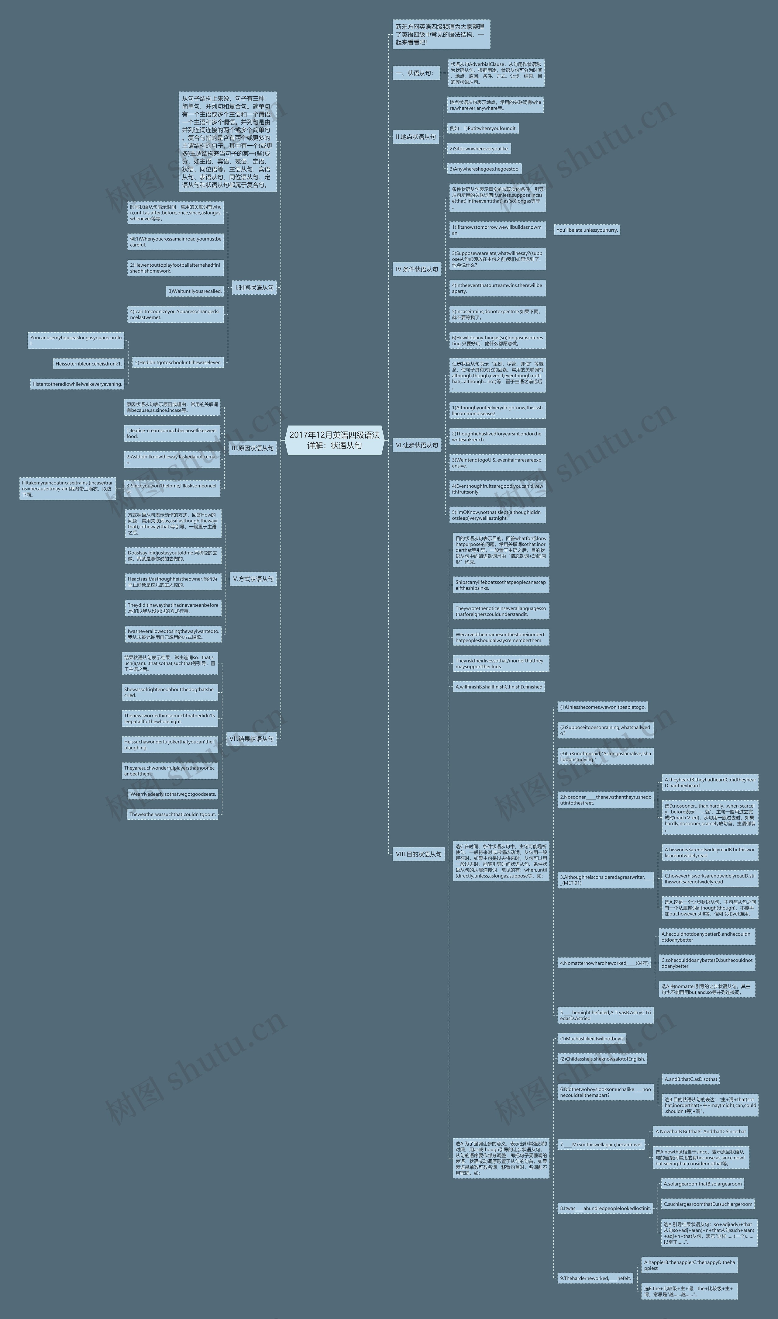 2017年12月英语四级语法详解:状语从句思维导图高清图 2017年12月英语四级语法详解:状语从句思维导图