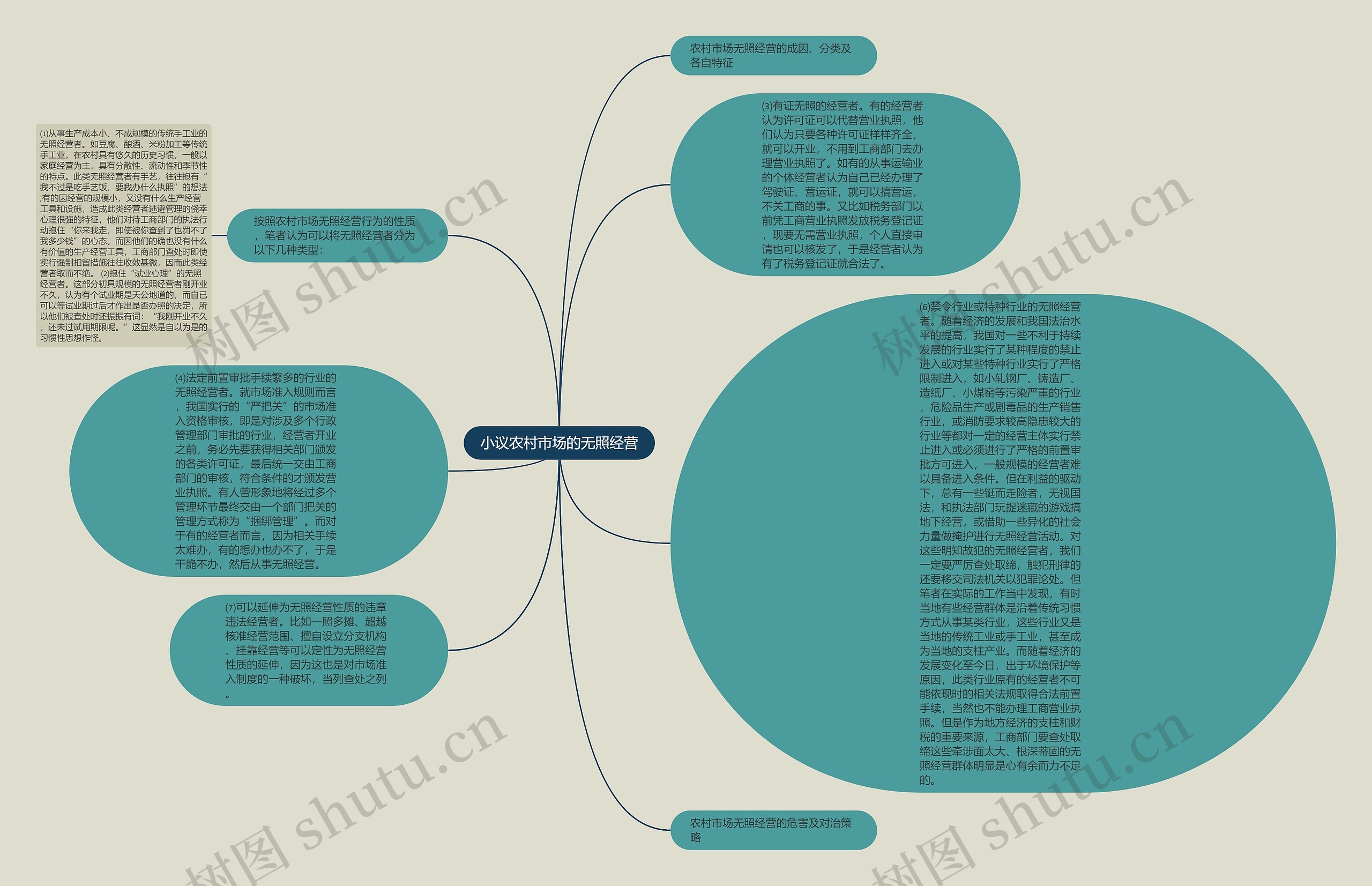 小议农村市场的无照经营思维导图