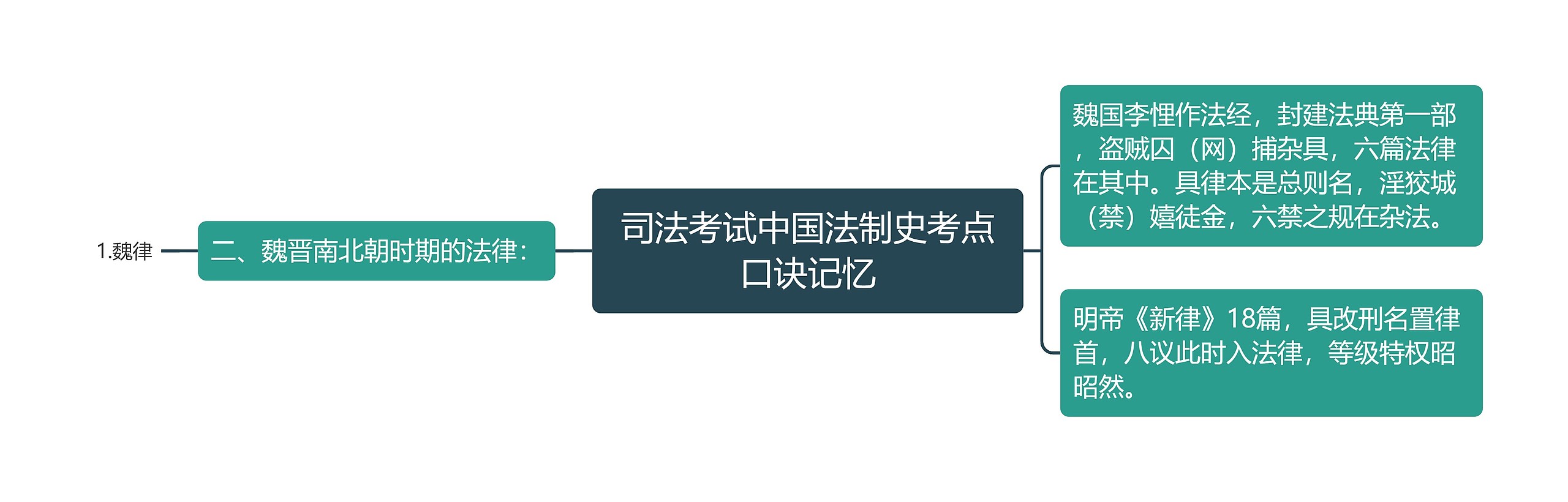 司法考试中国法制史考点口诀记忆思维导图