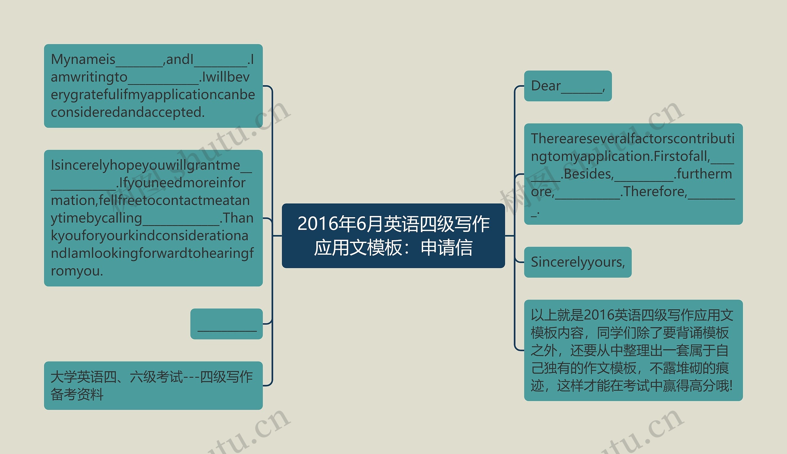 2016年6月英语四级写作应用文：申请信思维导图