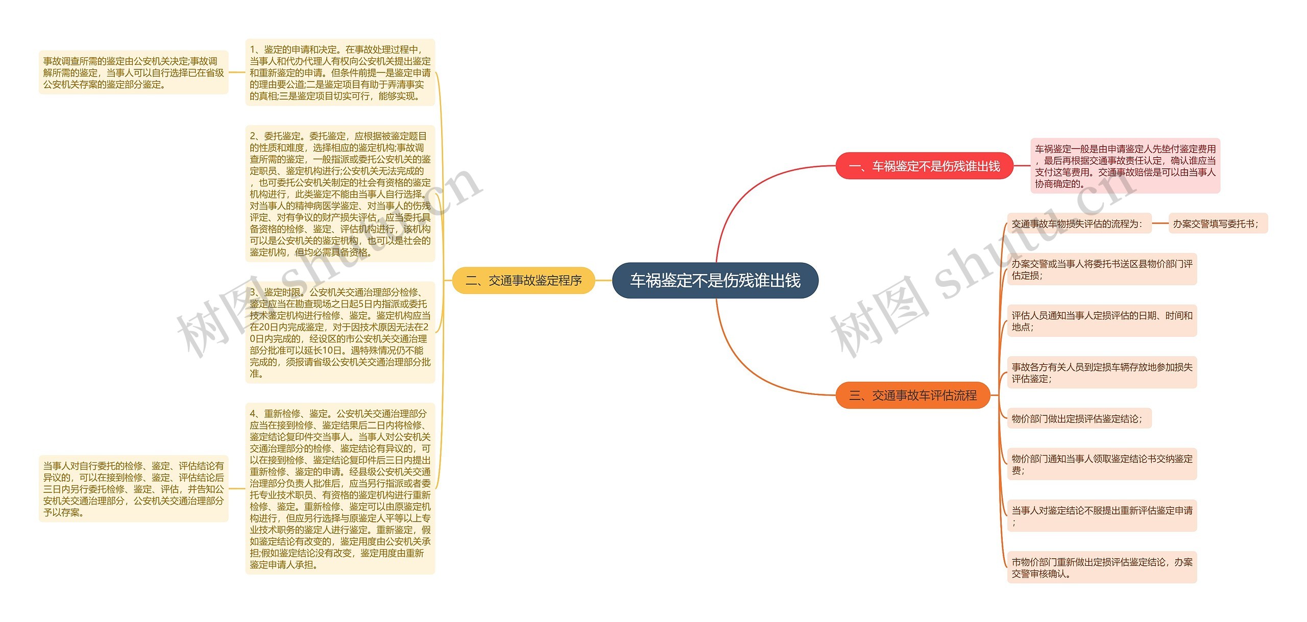 车祸鉴定不是伤残谁出钱思维导图