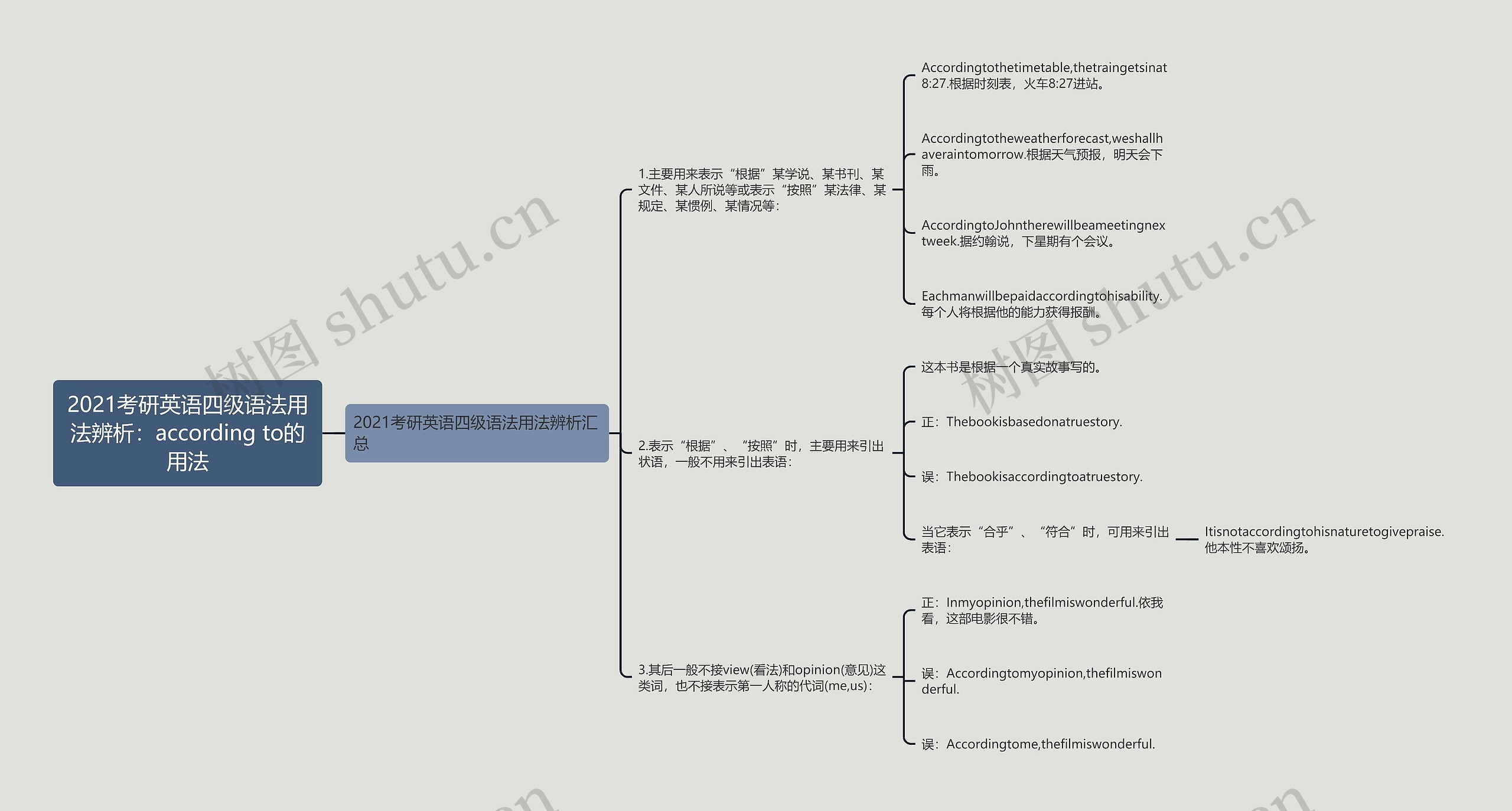 2021考研英语四级语法用法辨析：according to的用法