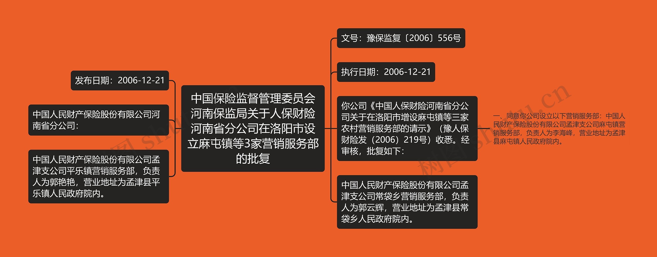 中国保险监督管理委员会河南保监局关于人保财险河南省分公司在洛阳市设立麻屯镇等3家营销服务部的批复思维导图