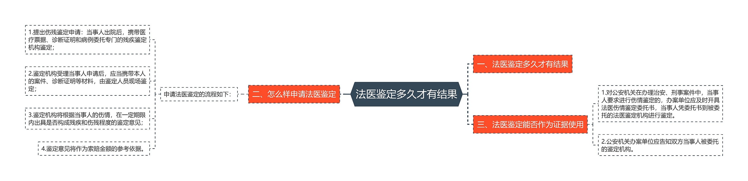法医鉴定多久才有结果