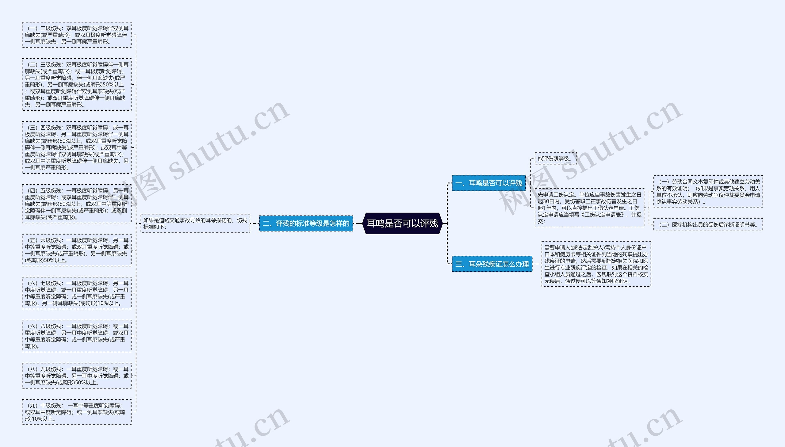 耳鸣是否可以评残思维导图