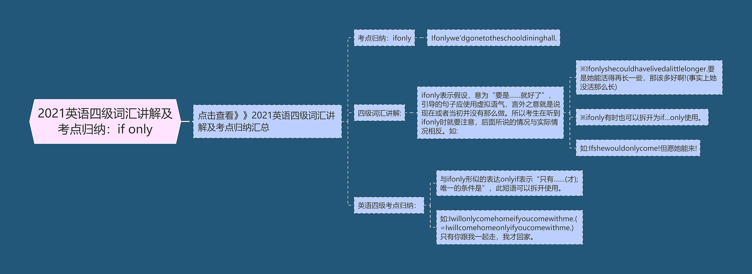 2021英语四级词汇讲解及考点归纳：if only思维导图