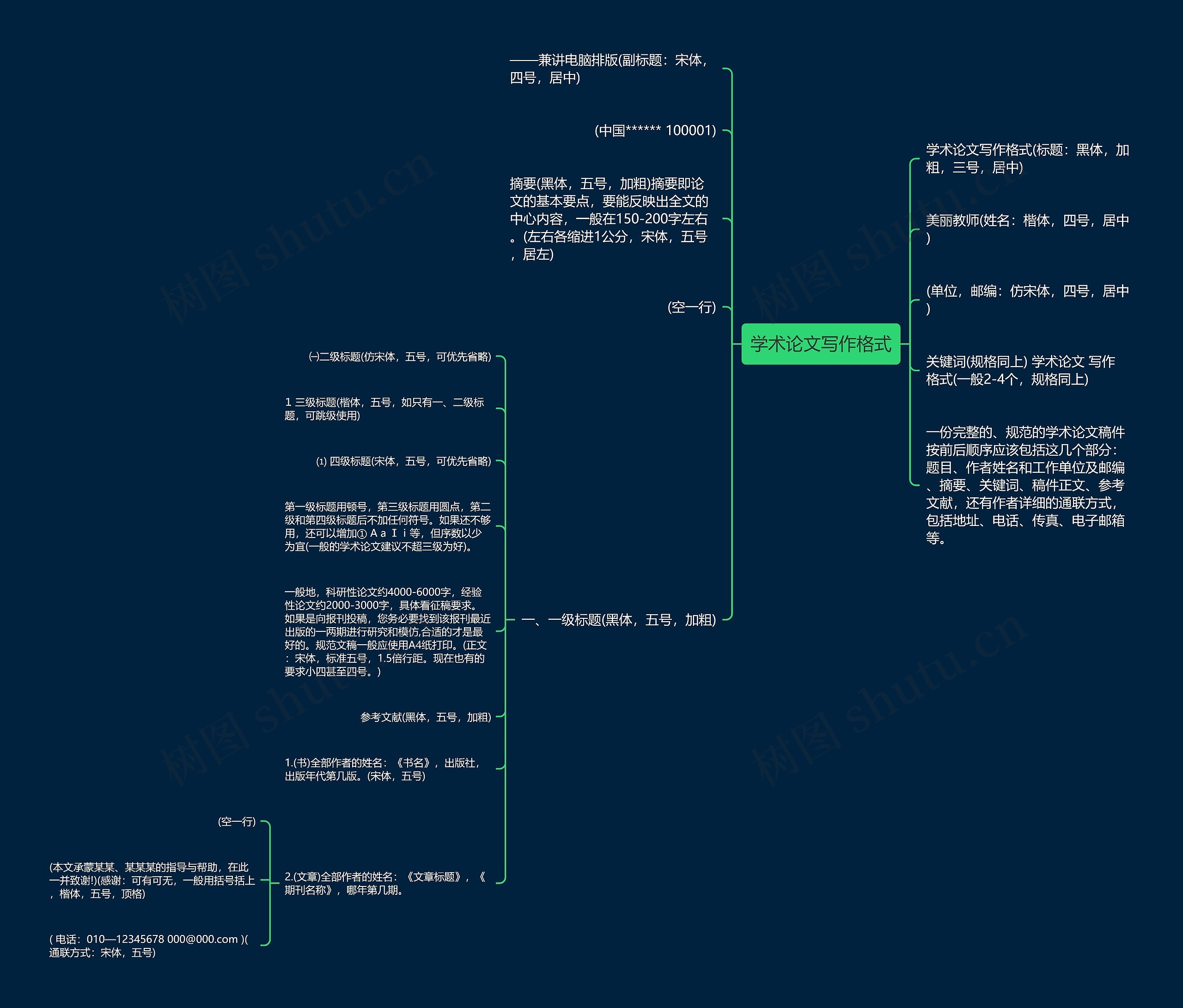 学术论文写作格式思维导图
