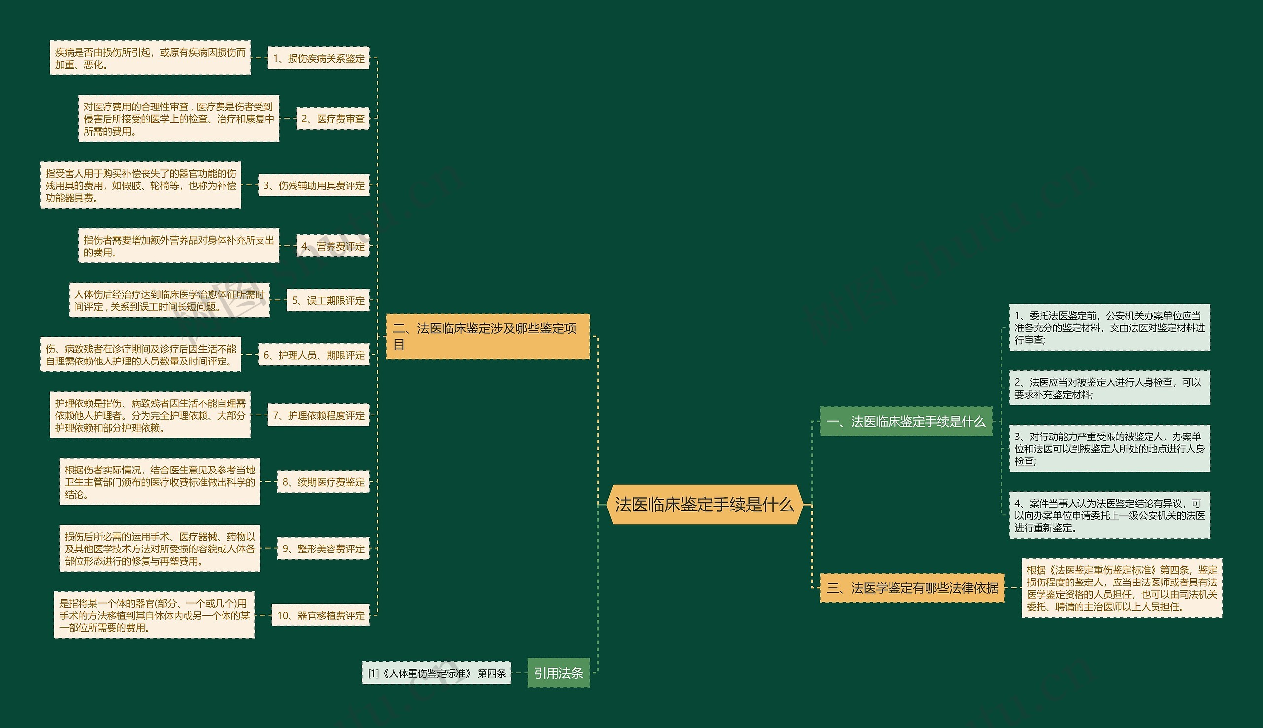 法医临床鉴定手续是什么思维导图