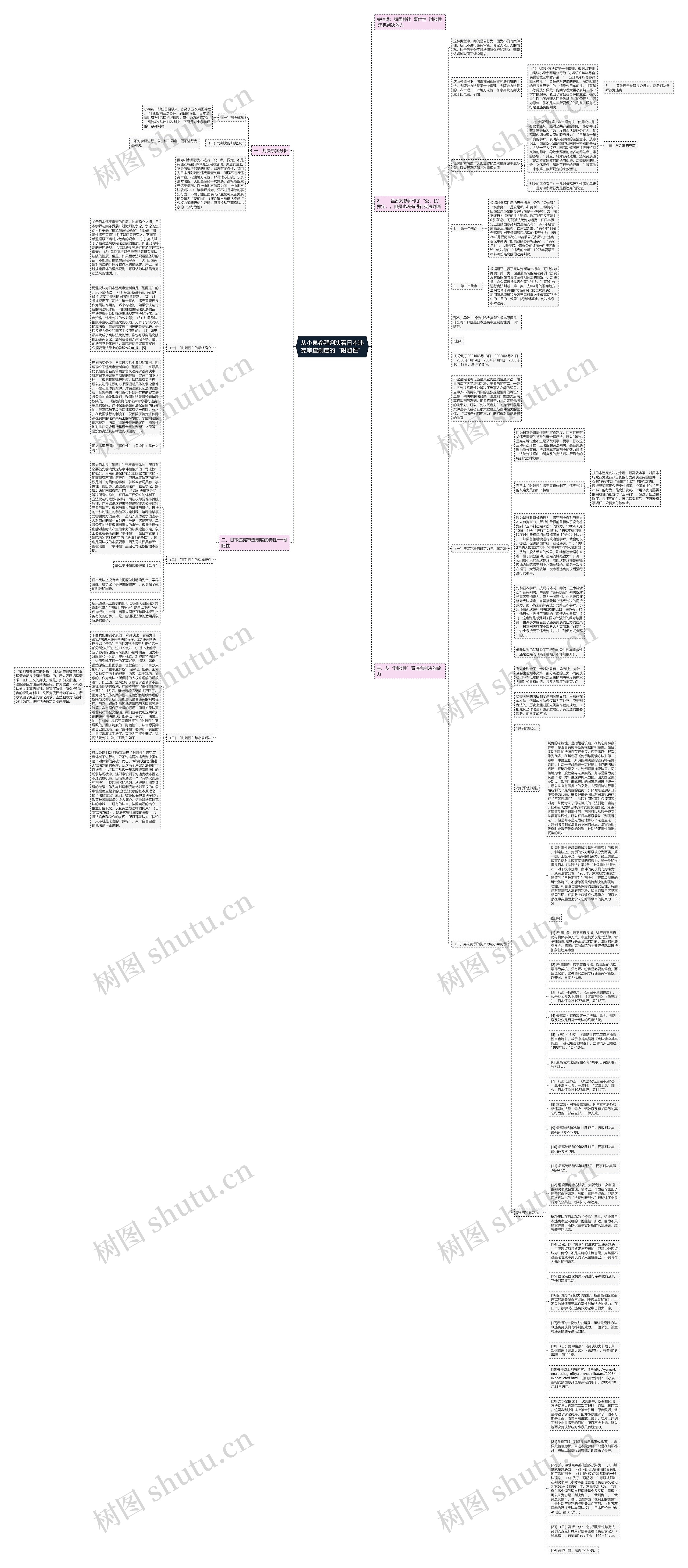 从小泉参拜判决看日本违宪审查制度的“附随性”思维导图