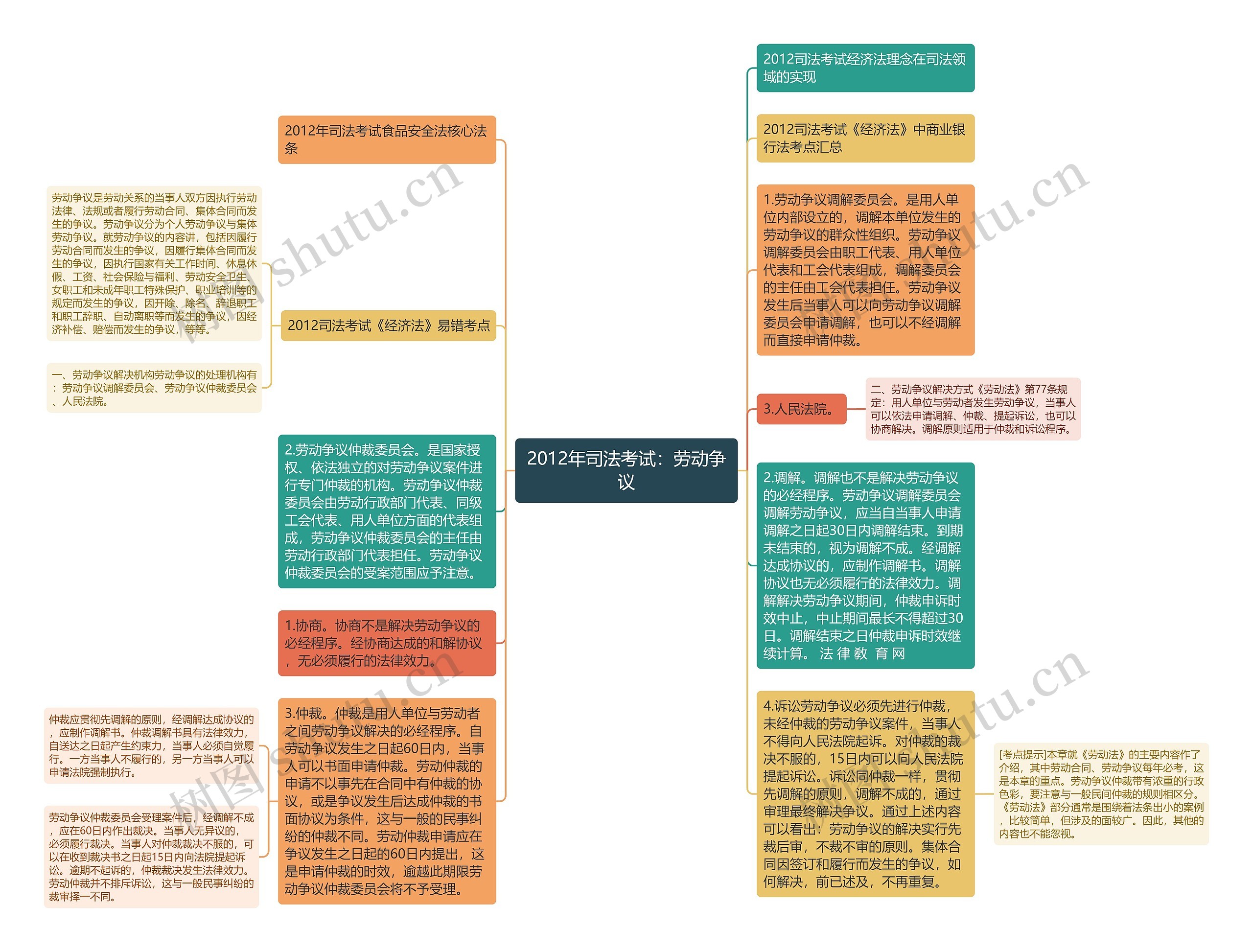 2012年司法考试：劳动争议思维导图