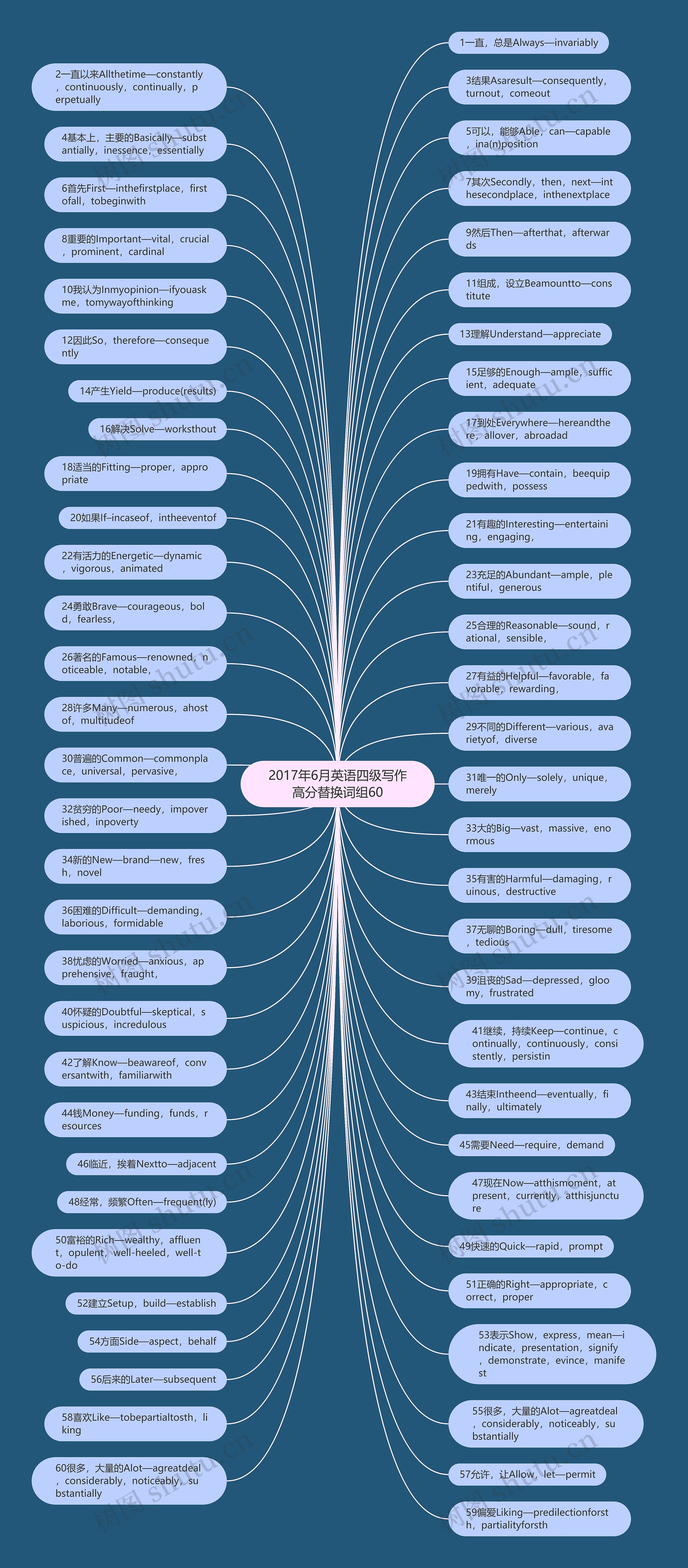 2017年6月英语四级写作高分替换词组60思维导图