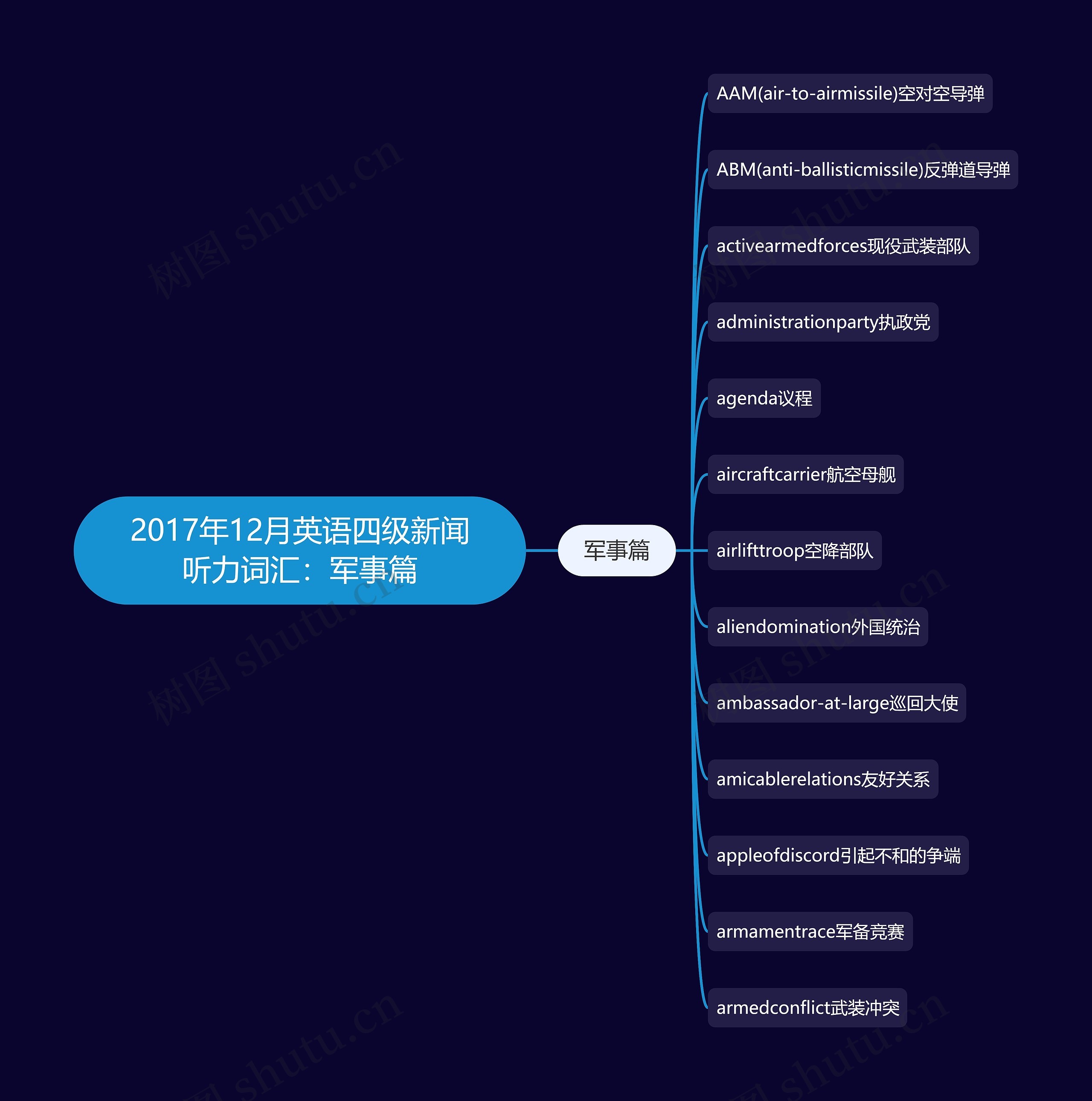 2017年12月英语四级新闻听力词汇:军事篇 2017年12月英语四级新闻听力词汇:军事篇