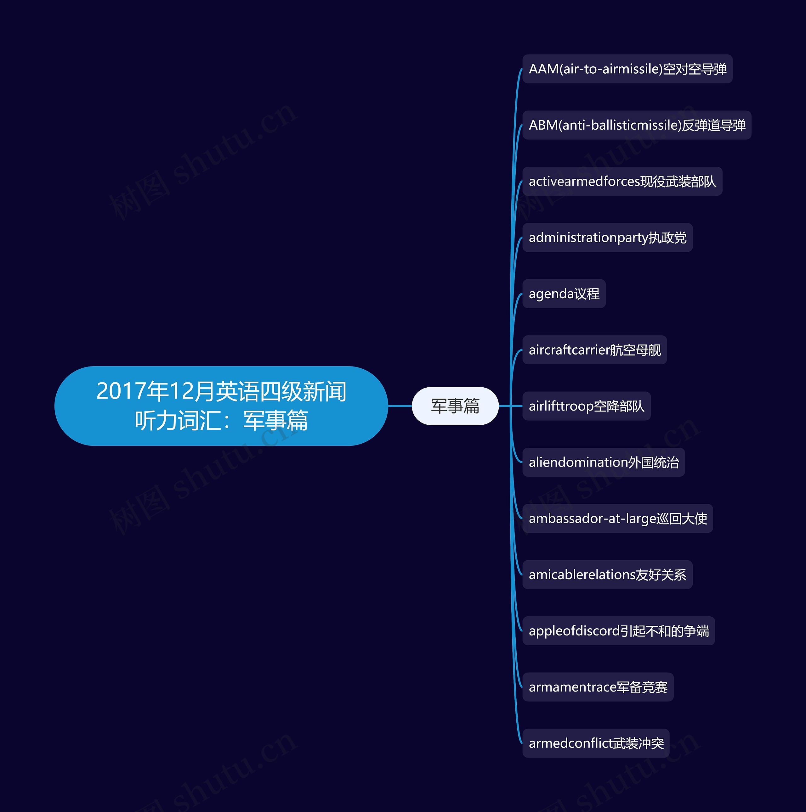 2017年12月英语四级新闻听力词汇：军事篇思维导图