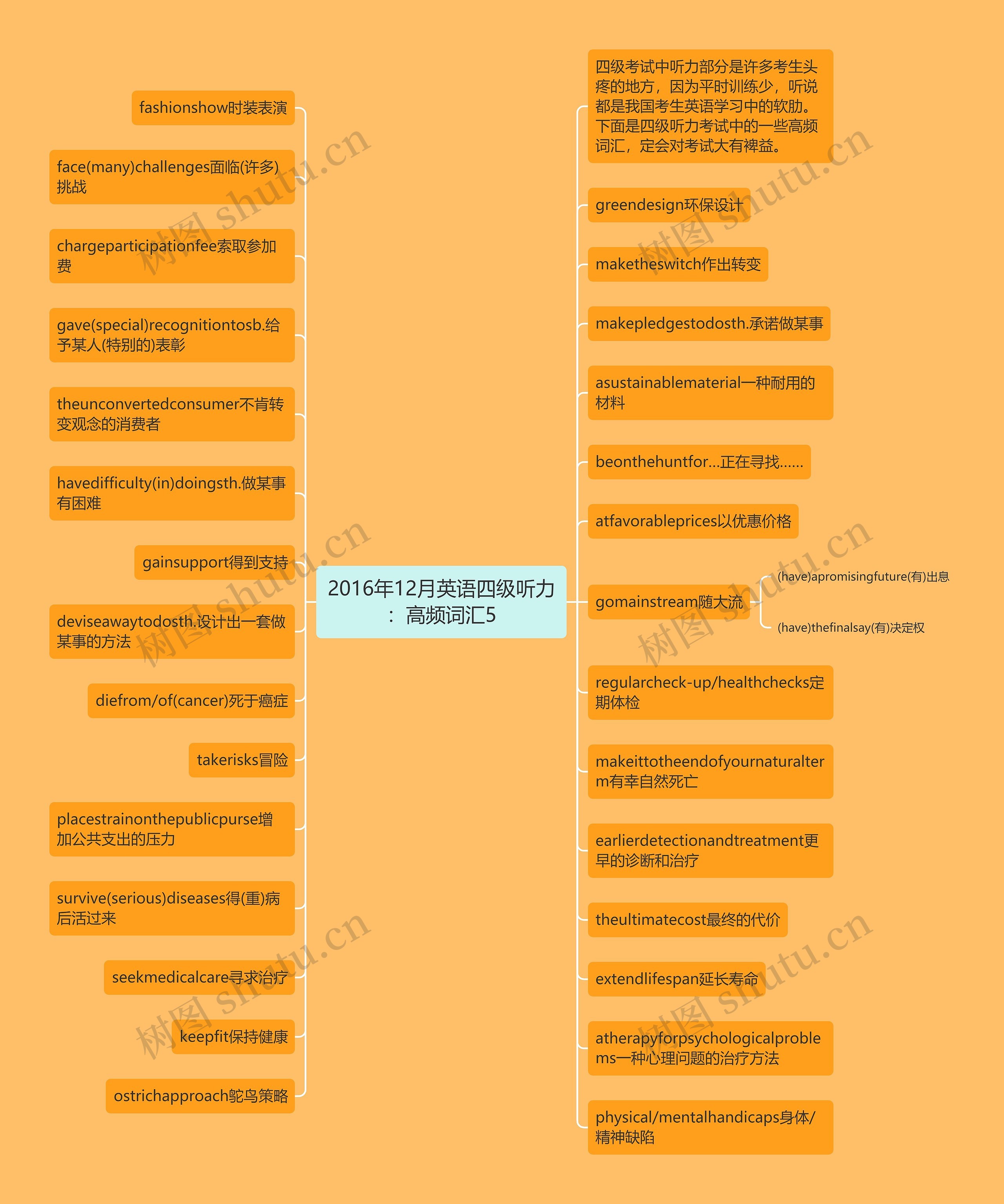 2016年12月英语四级听力：高频词汇5思维导图