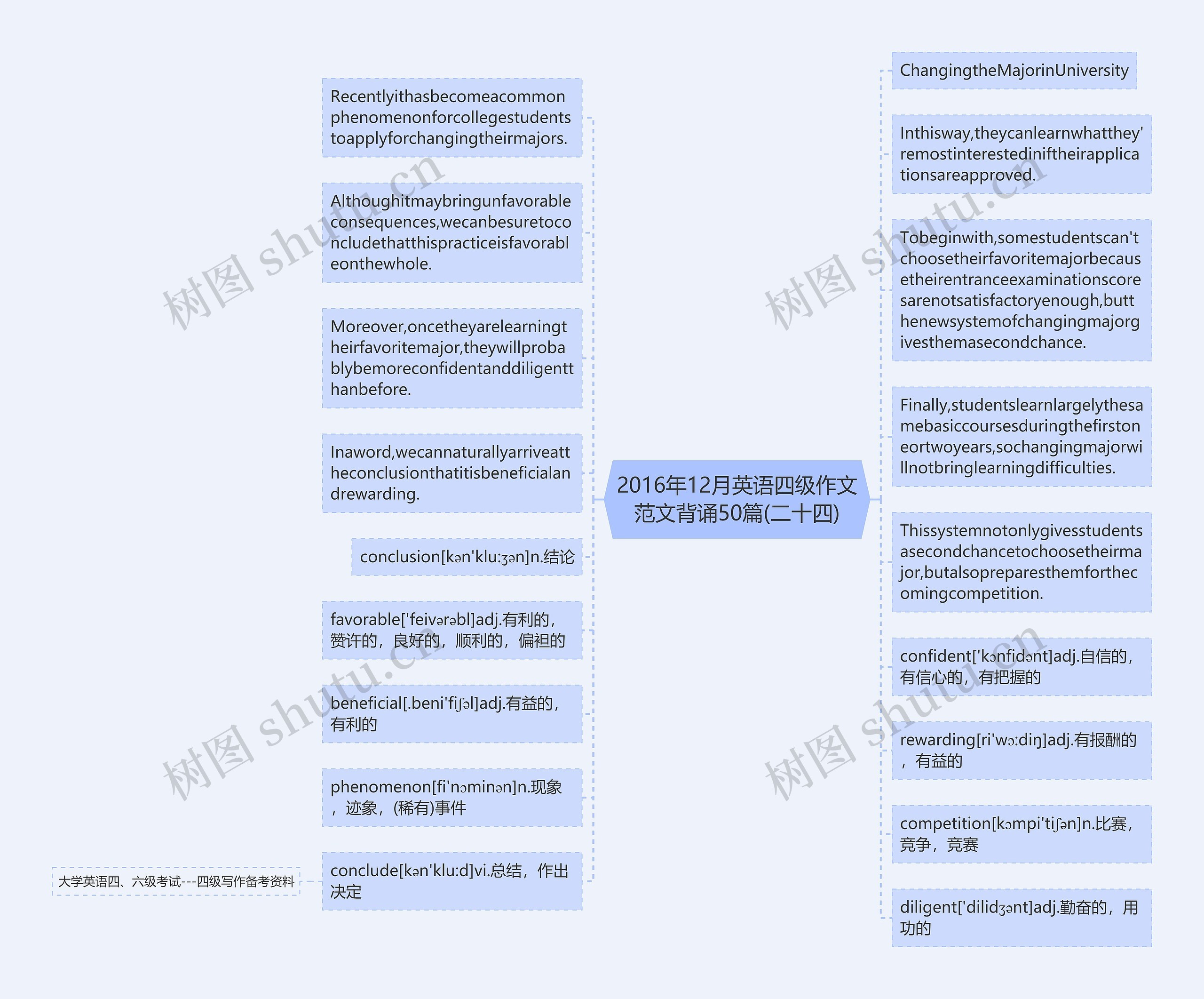 2016年12月英语四级作文范文背诵50篇(二十四)思维导图
