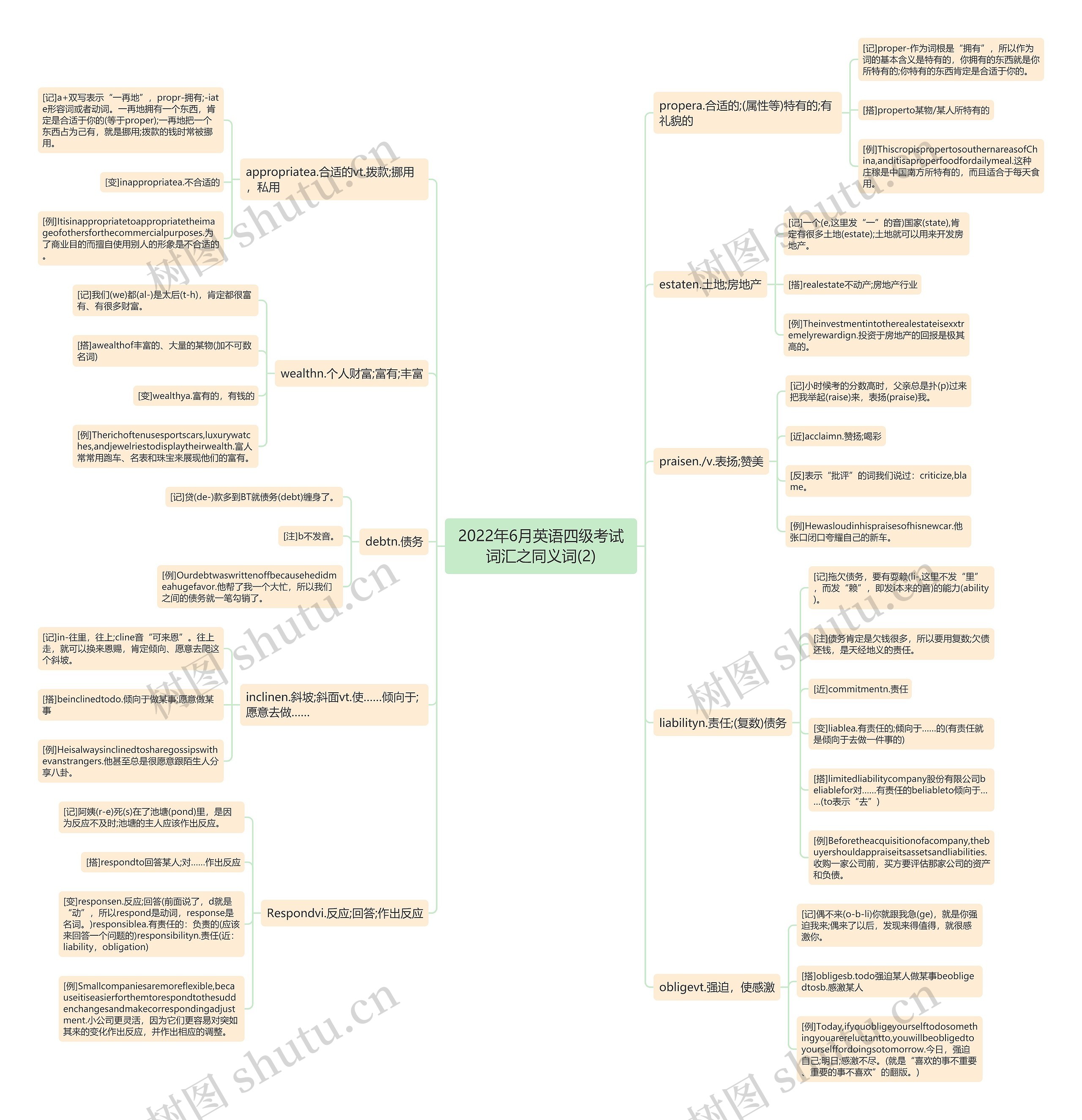 2022年6月英语四级考试词汇之同义词(2)思维导图