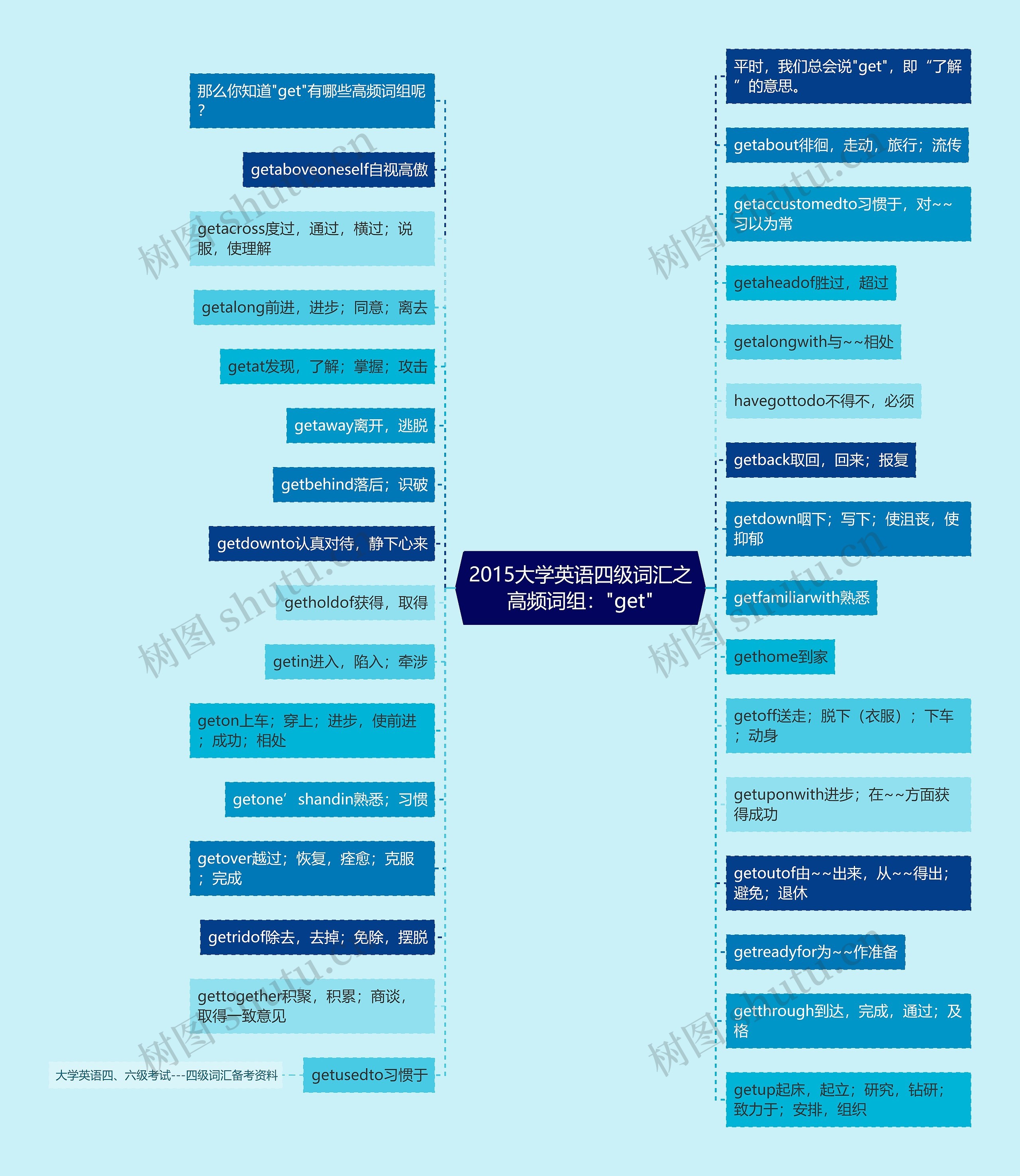 2015大学英语四级词汇之高频词组："get"思维导图