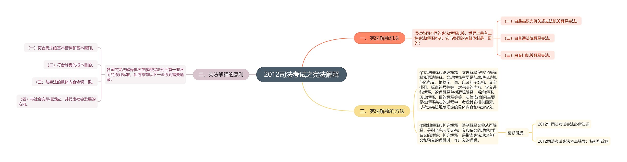 2012司法考试之宪法解释
