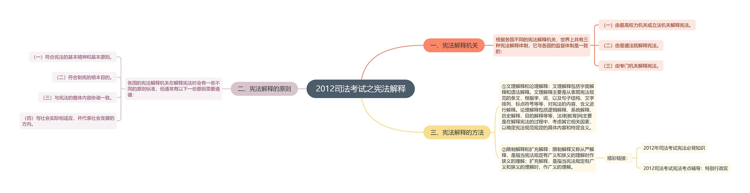 2012司法考试之宪法解释思维导图