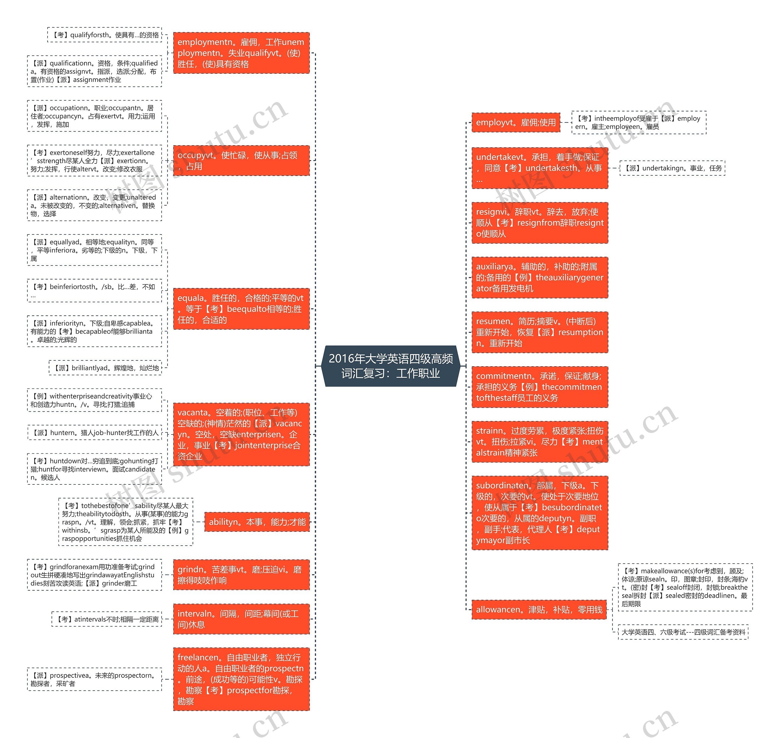2016年大学英语四级高频词汇复习：工作职业思维导图