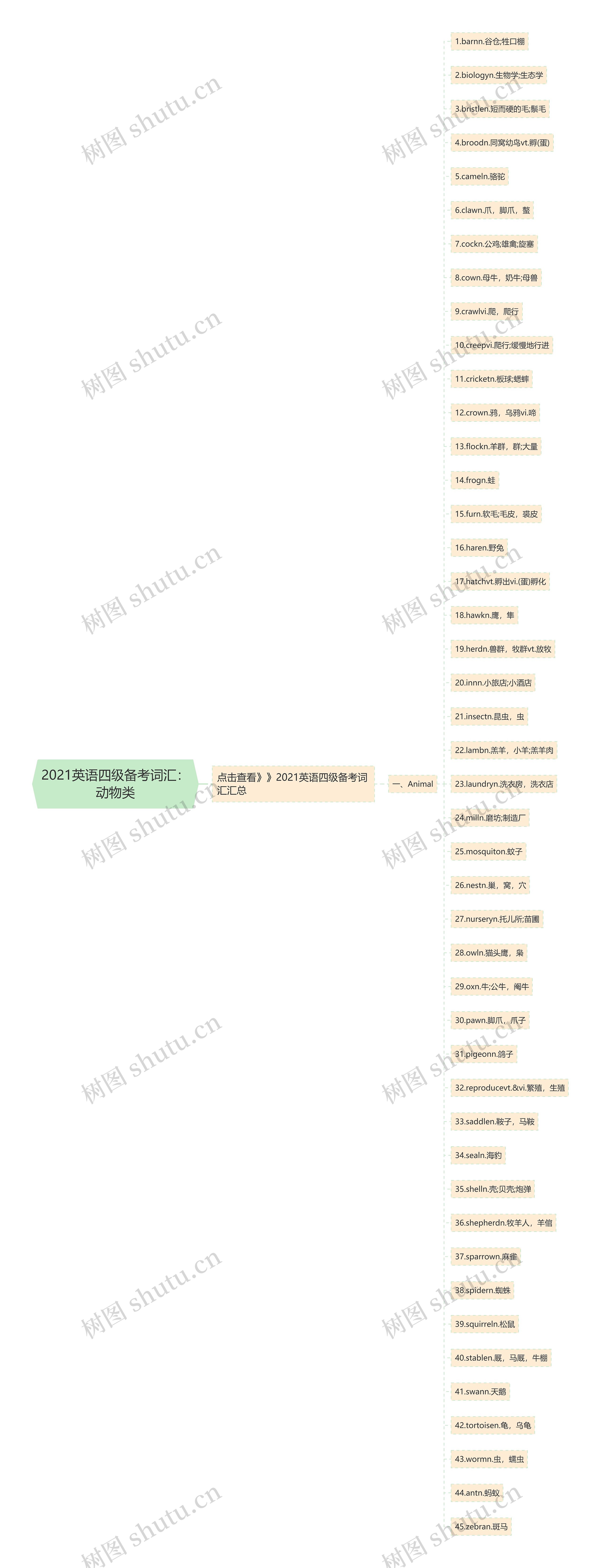 2021英语四级备考词汇：动物类思维导图