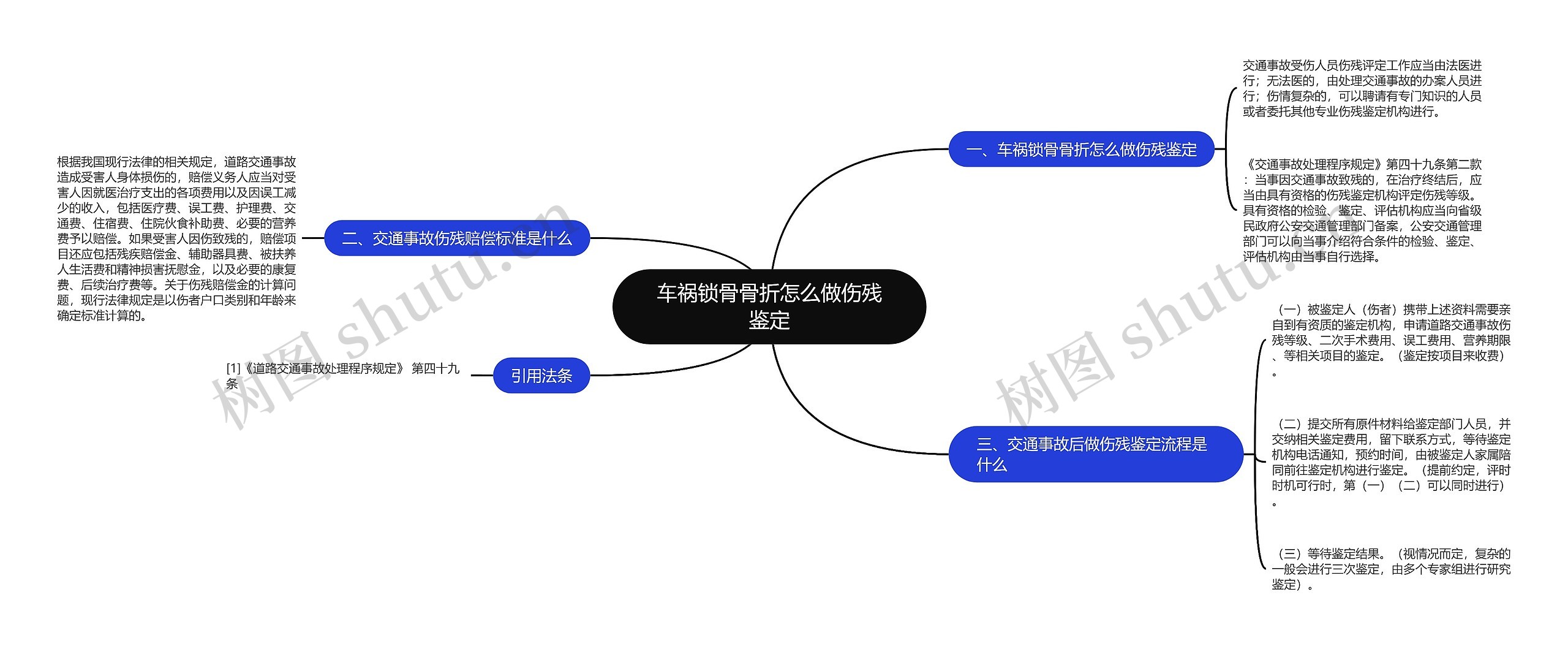 车祸锁骨骨折怎么做伤残鉴定思维导图