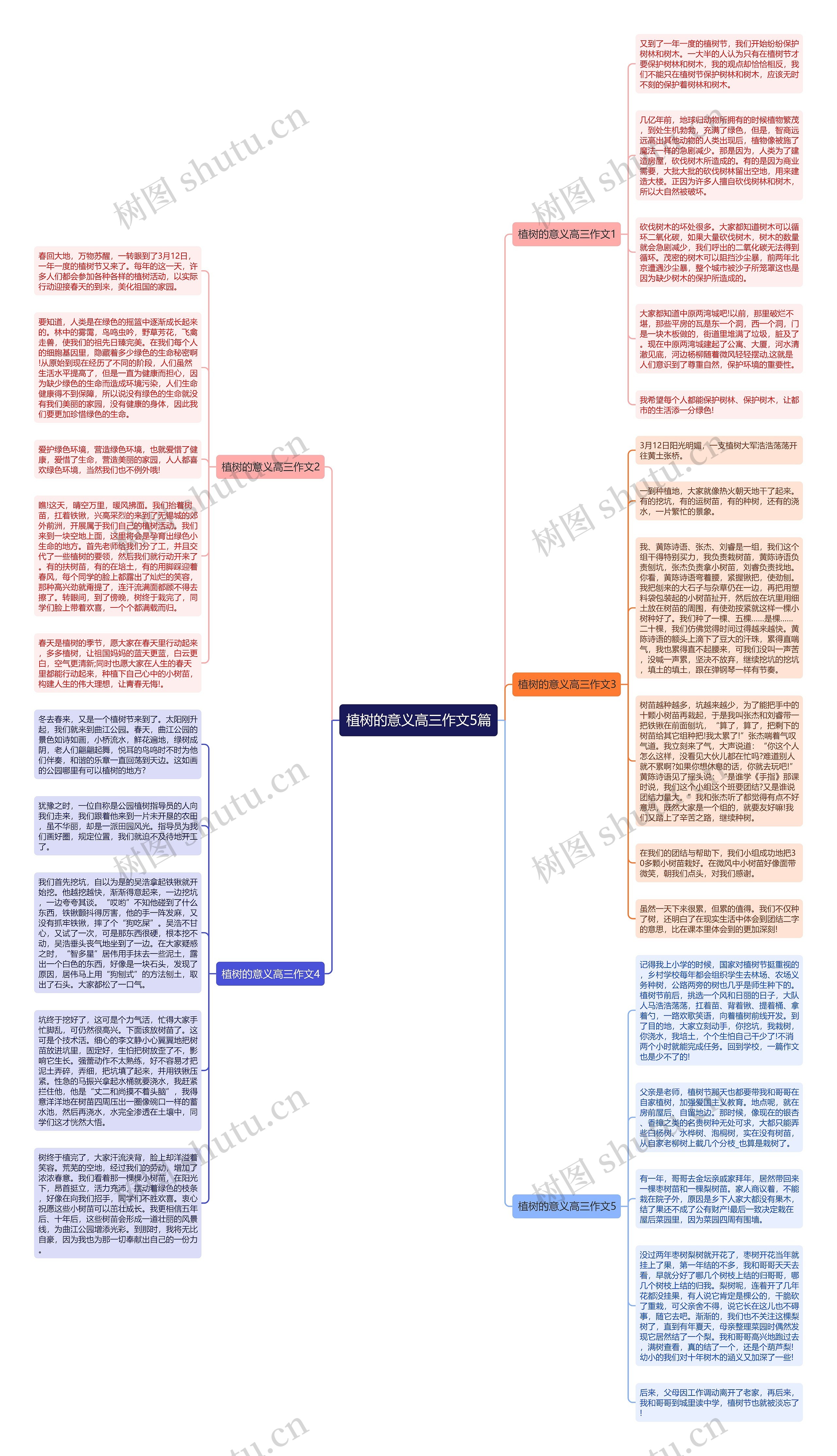 植树的意义高三作文5篇思维导图