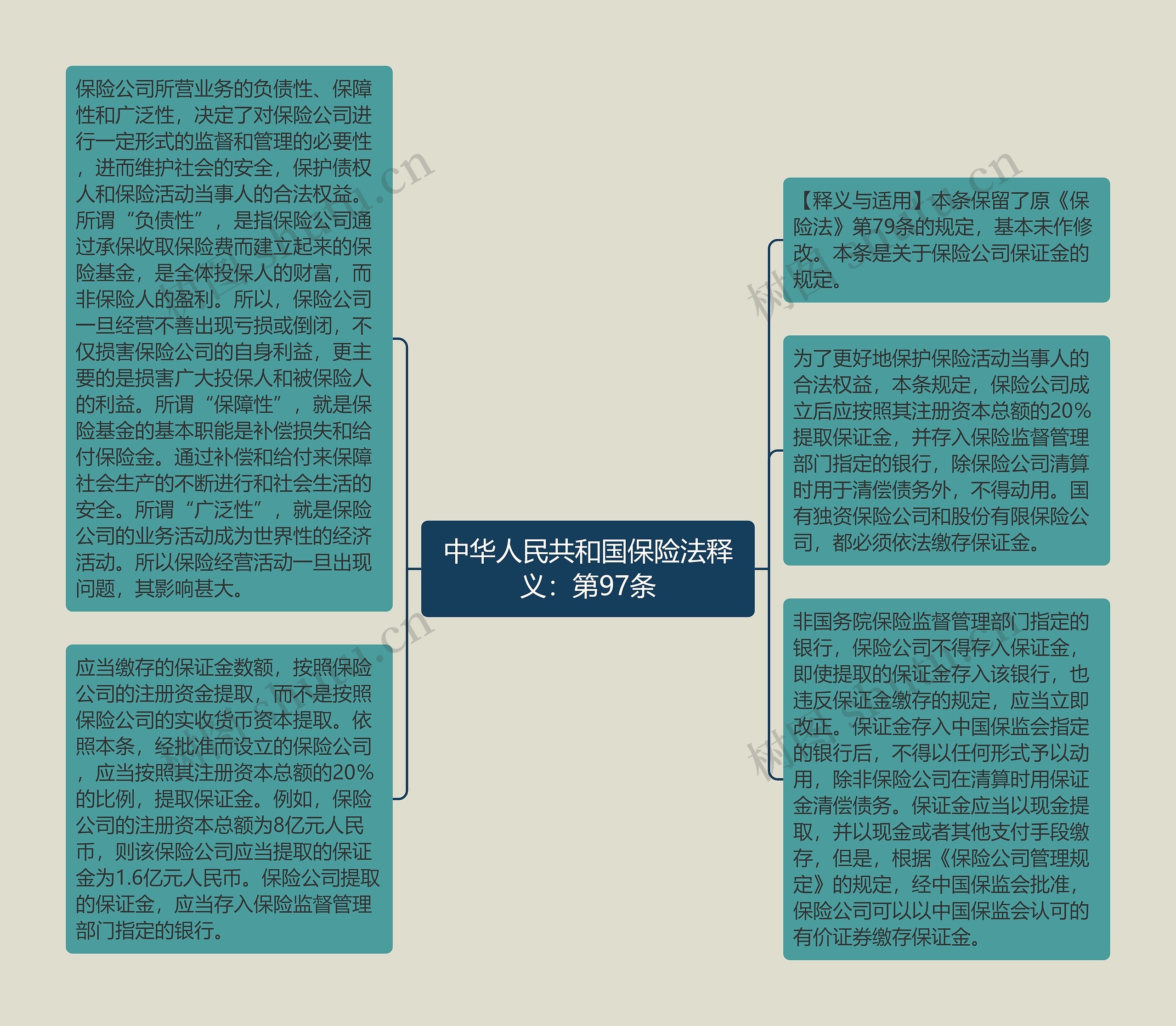 中华人民共和国保险法释义：第97条思维导图