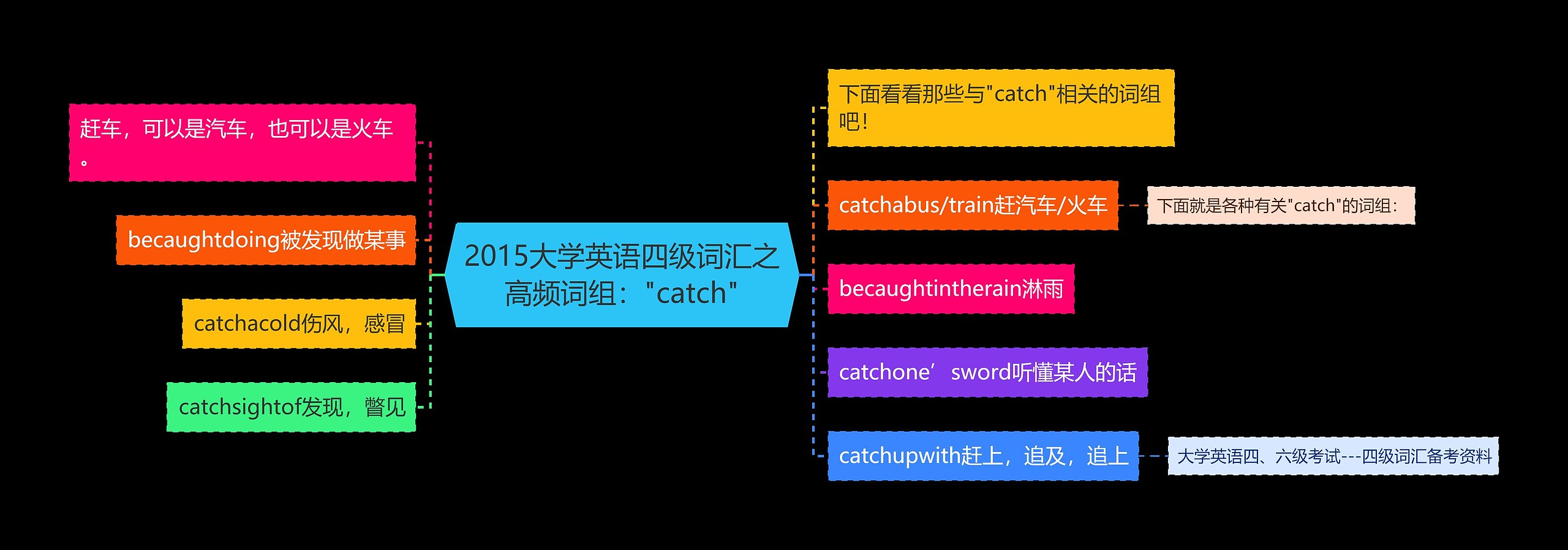 2015大学英语四级词汇之高频词组："catch"思维导图