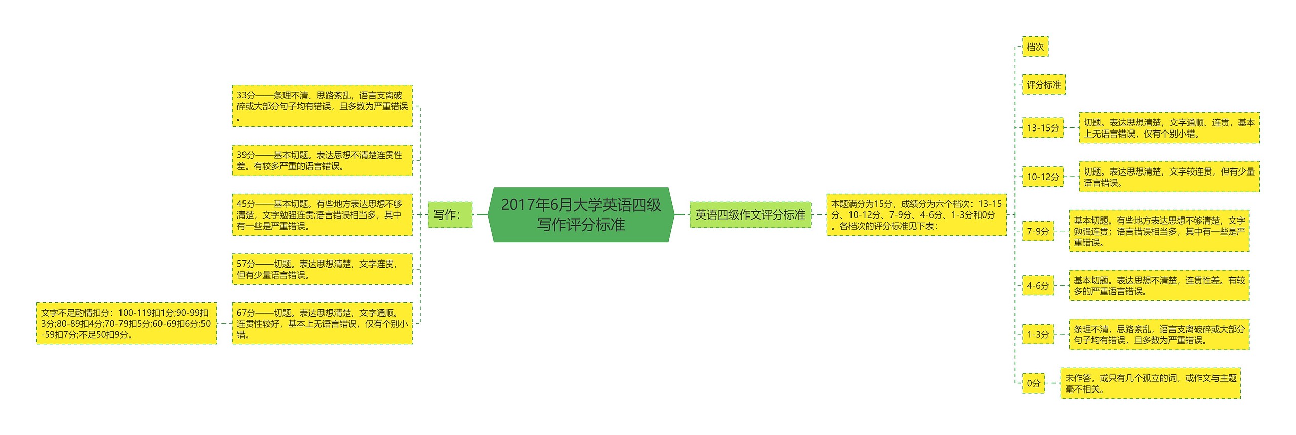 2017年6月大学英语四级写作评分标准